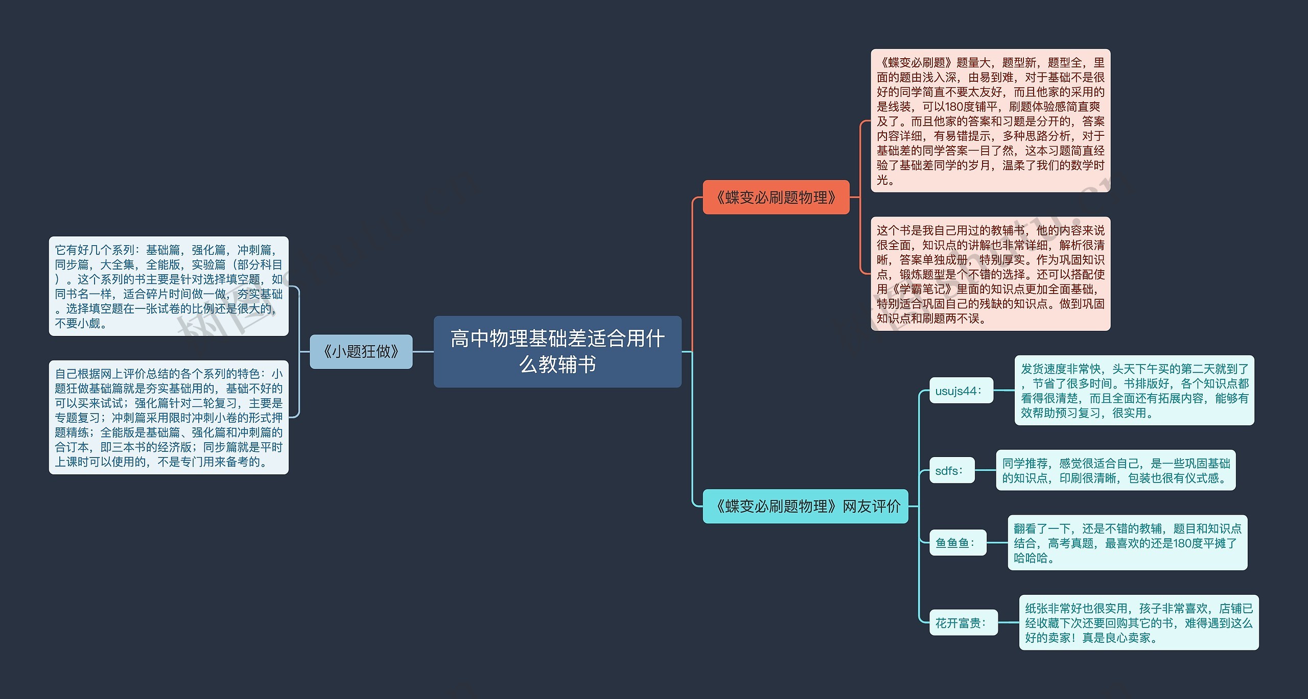 高中物理基础差适合用什么教辅书思维导图