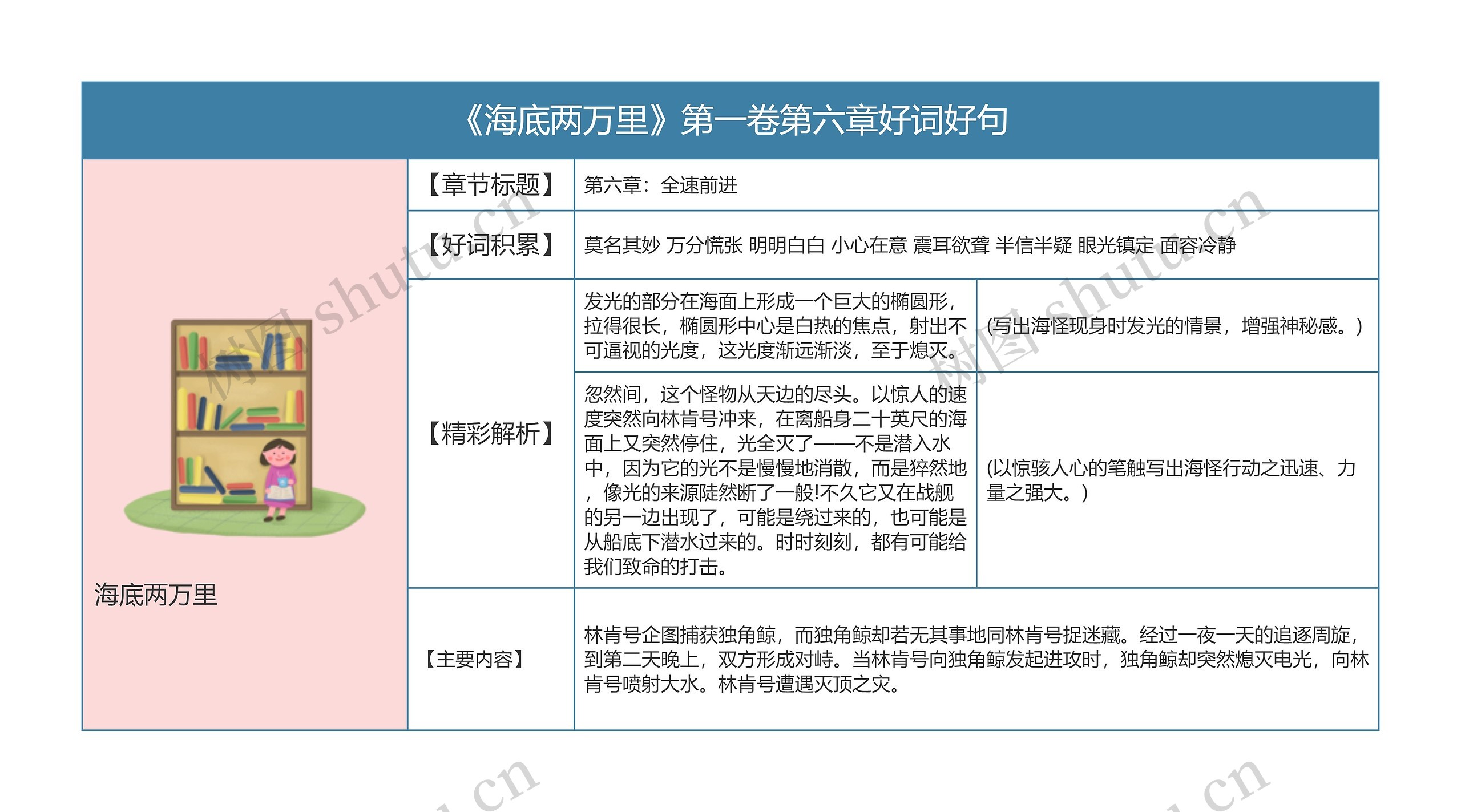 《海底两万里》第一卷第六章好词好句的思维导图