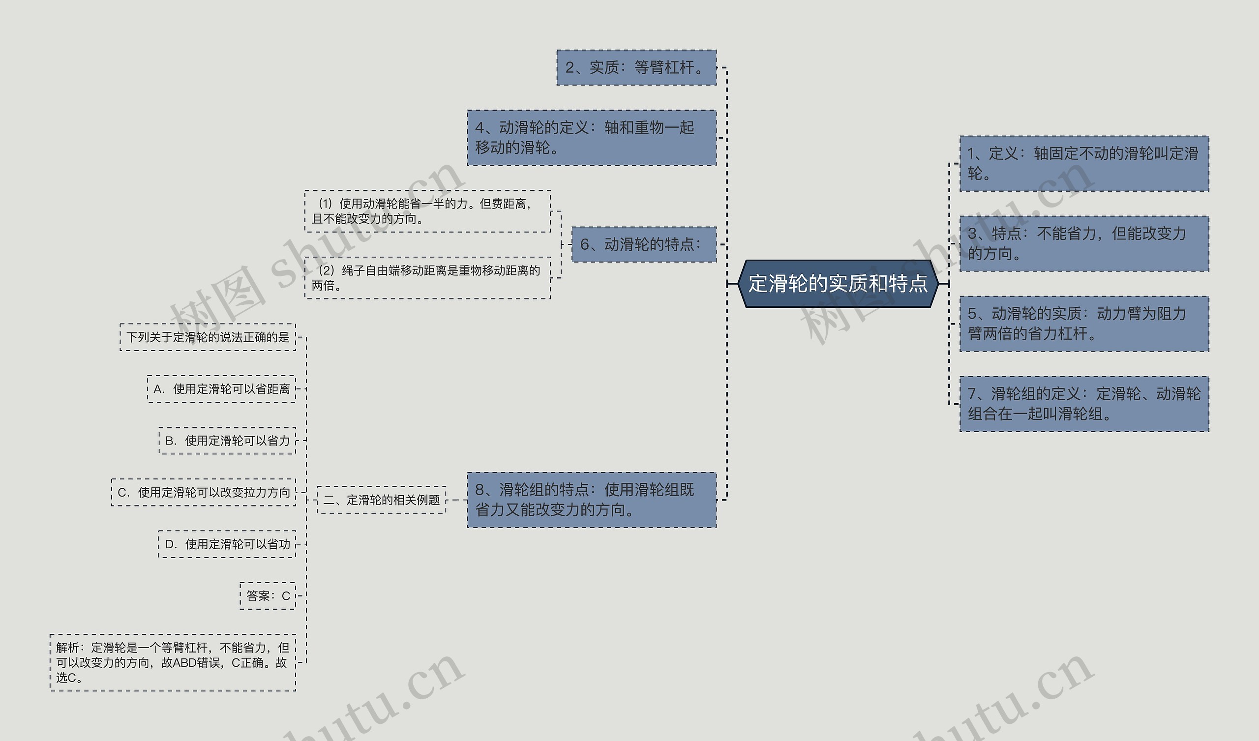 定滑轮的实质和特点思维导图