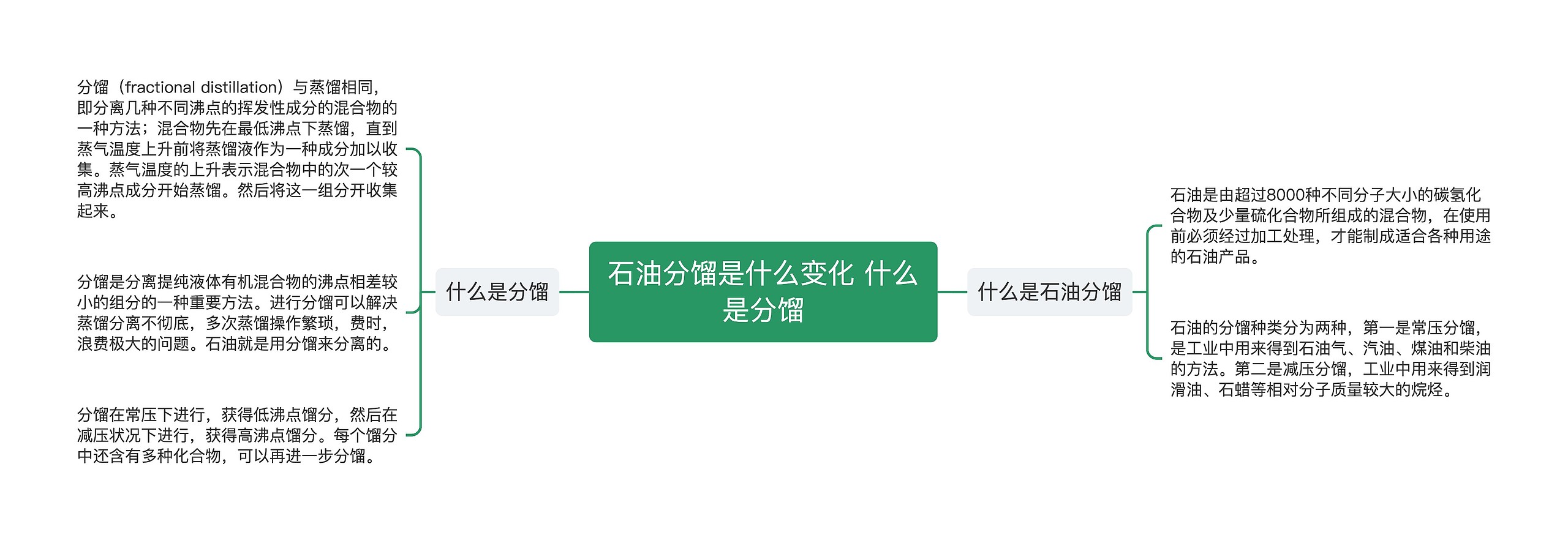 石油分馏是什么变化 什么是分馏