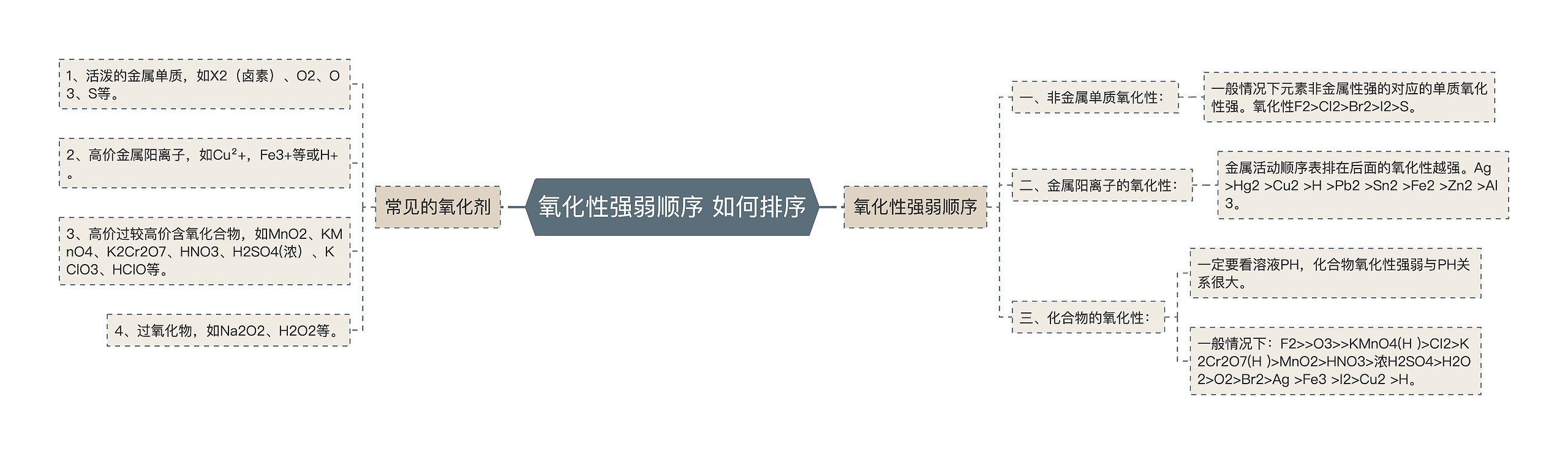 氧化性强弱顺序 如何排序
