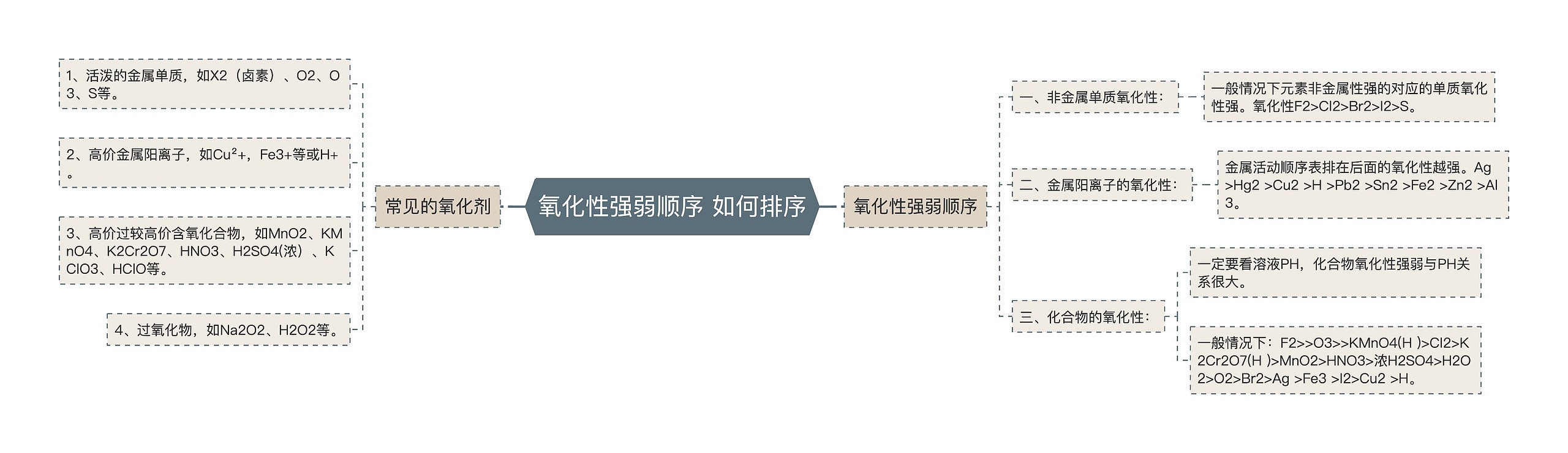 氧化性强弱顺序 如何排序思维导图