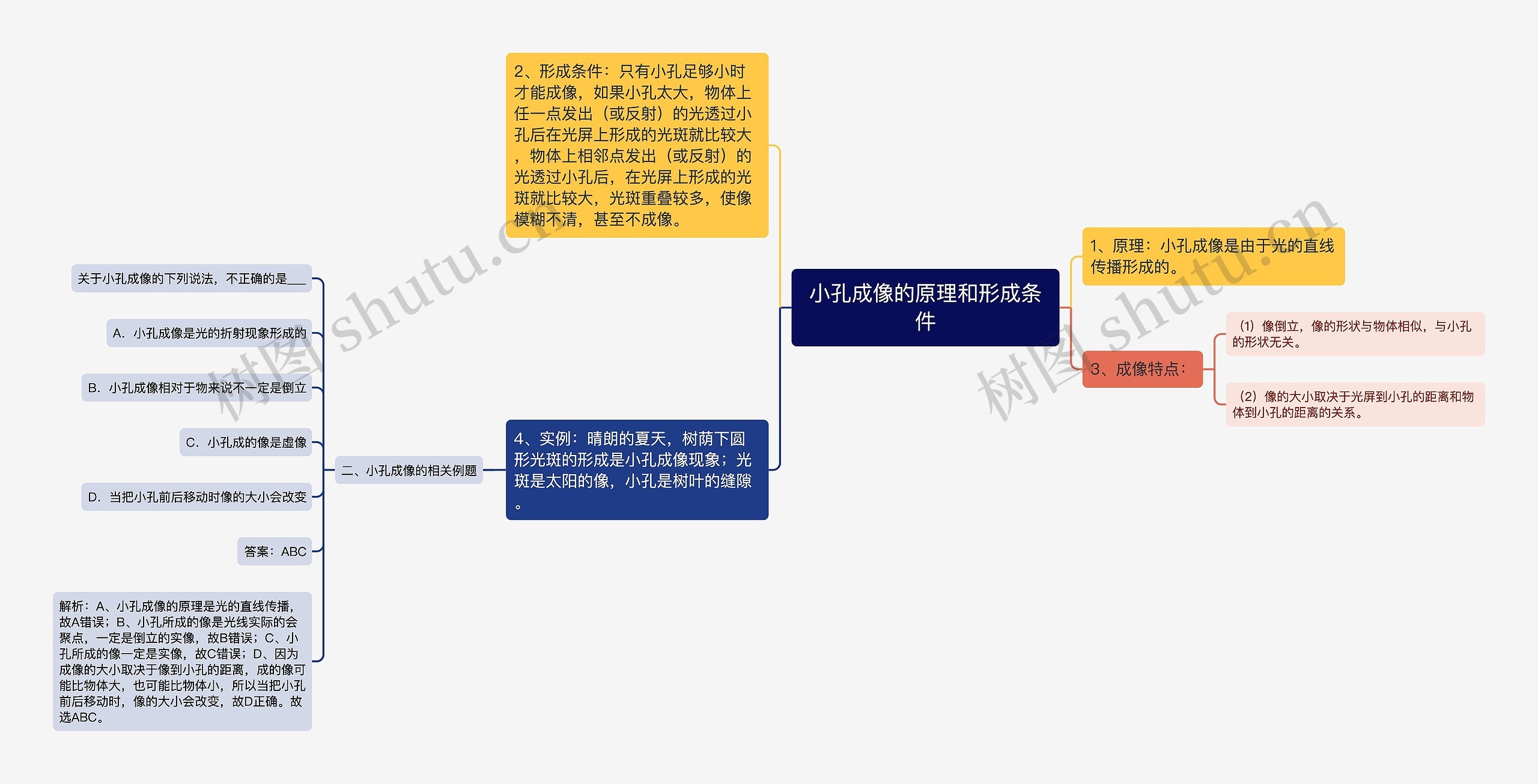 小孔成像的原理和形成条件思维导图