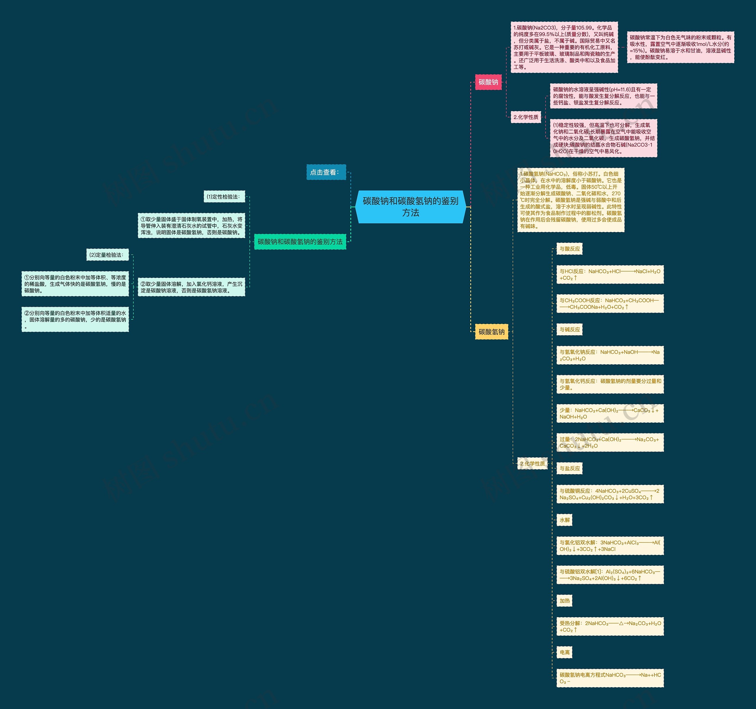 碳酸钠和碳酸氢钠的鉴别方法思维导图