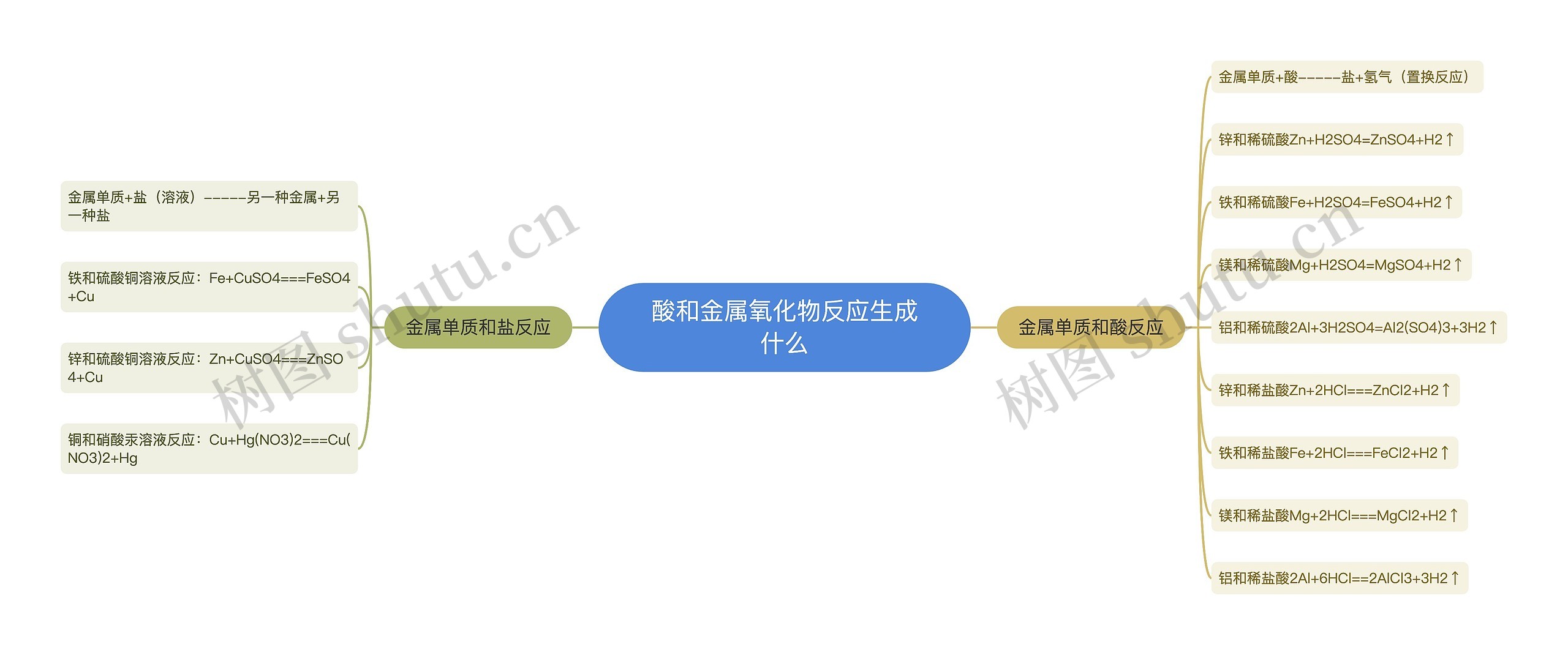 酸和金属氧化物反应生成什么