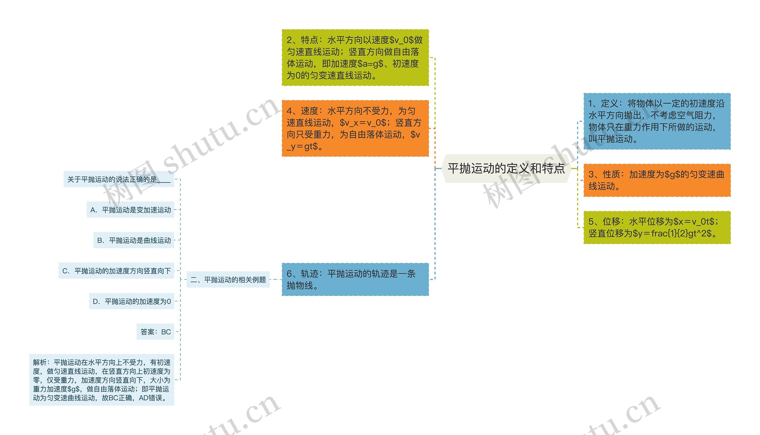 平抛运动的定义和特点思维导图