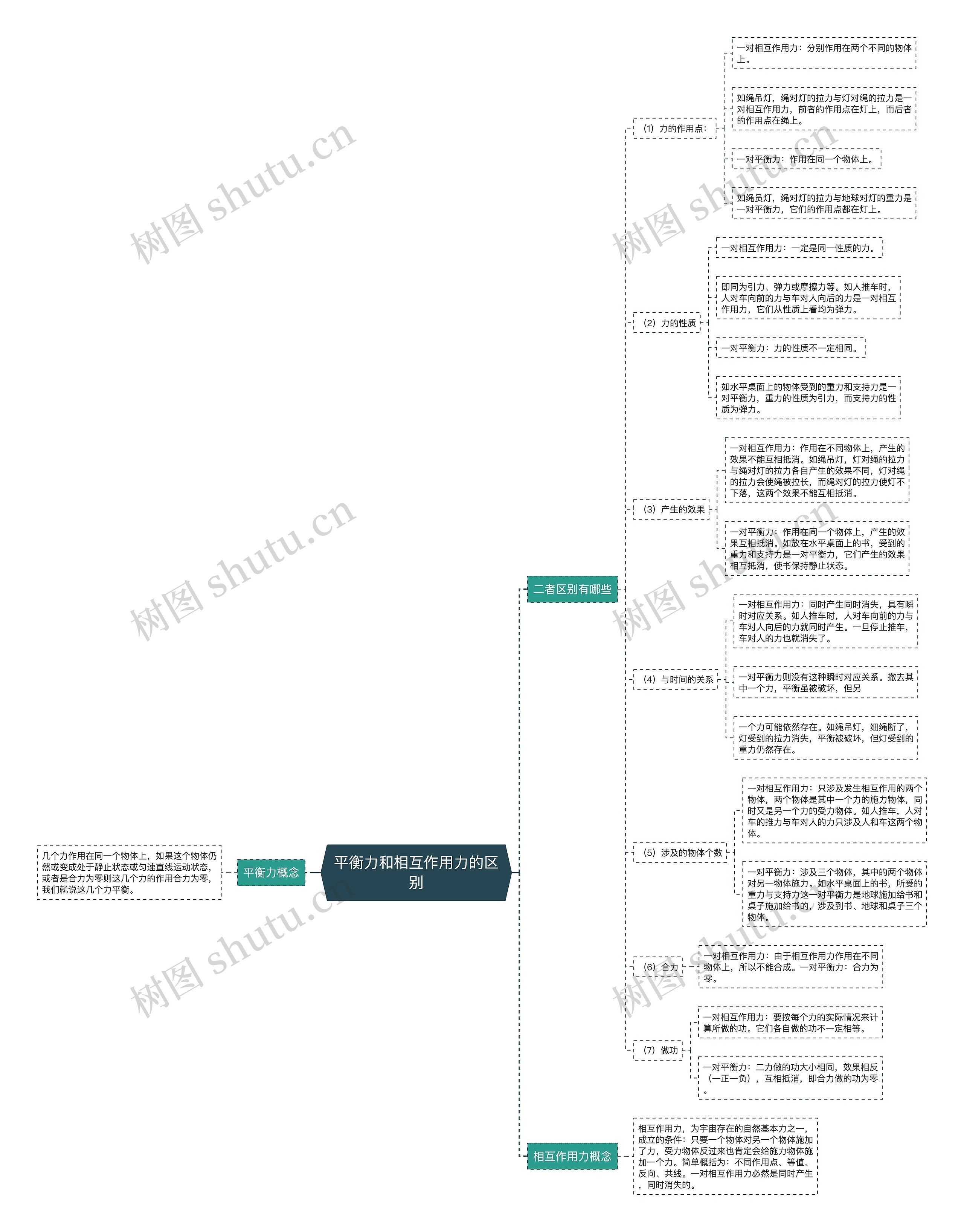 平衡力和相互作用力的区别思维导图