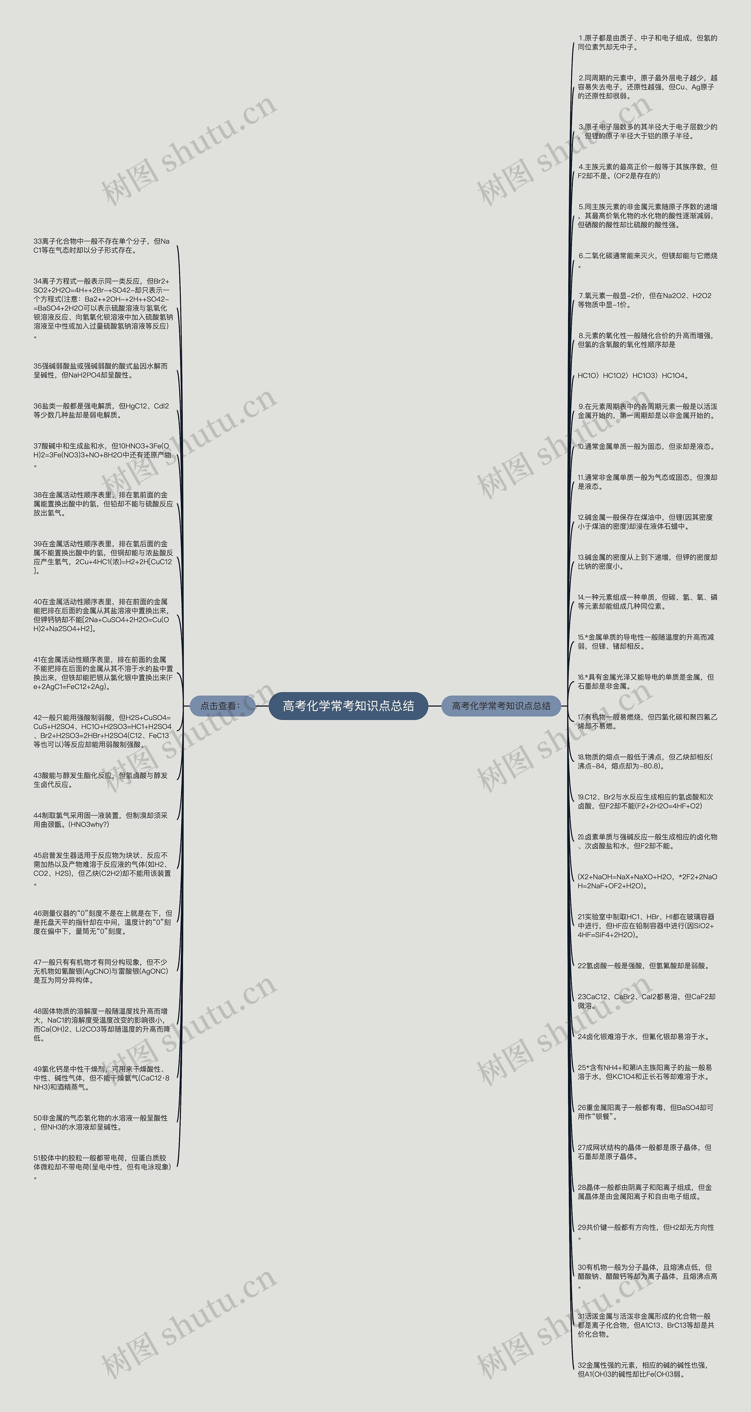 高考化学常考知识点总结思维导图