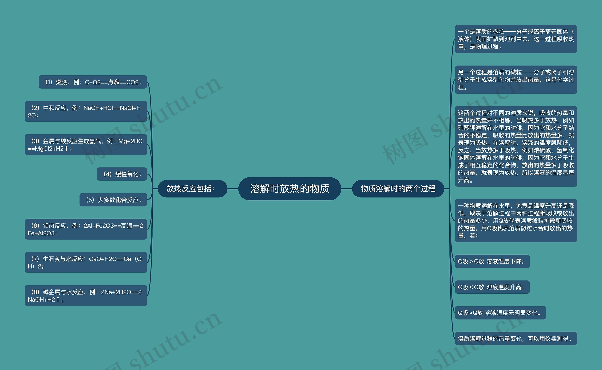 溶解时放热的物质