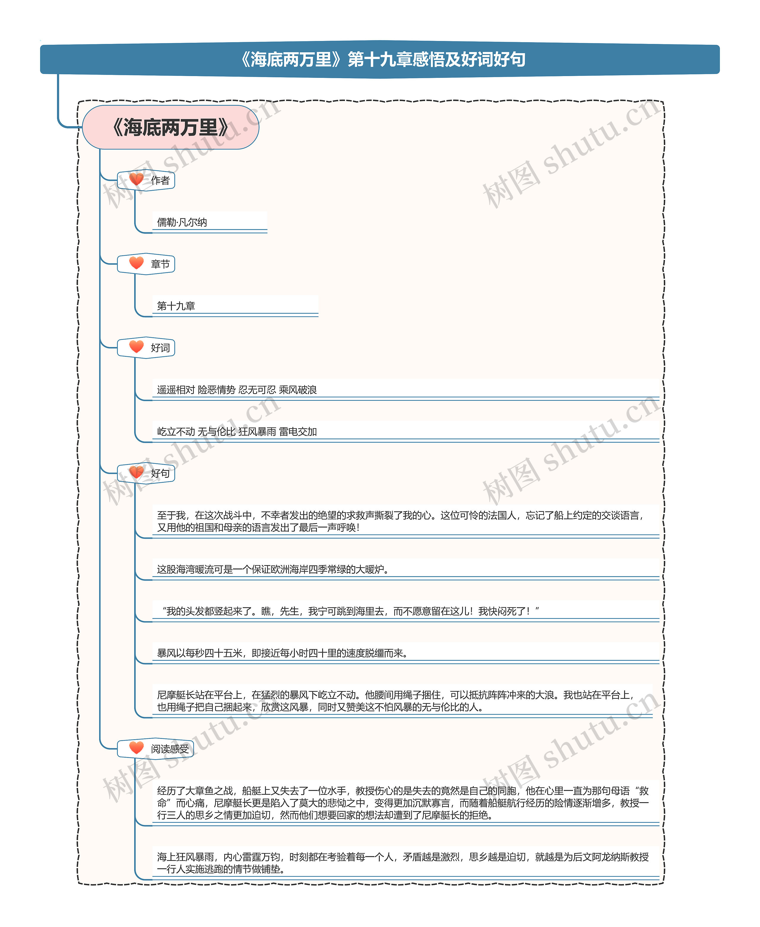 《海底两万里》第二部第十九章感悟及好词好句思维导图