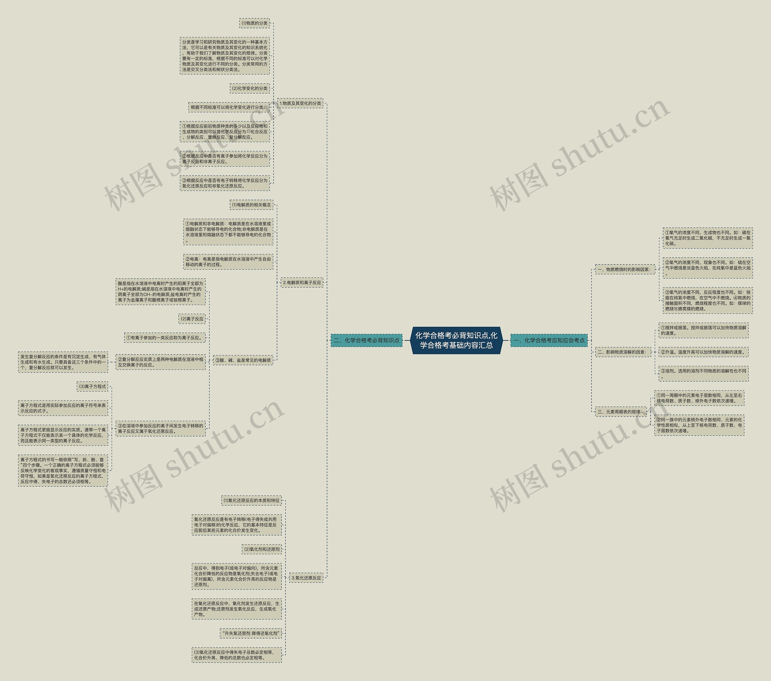 化学合格考必背知识点,化学合格考基础内容汇总思维导图