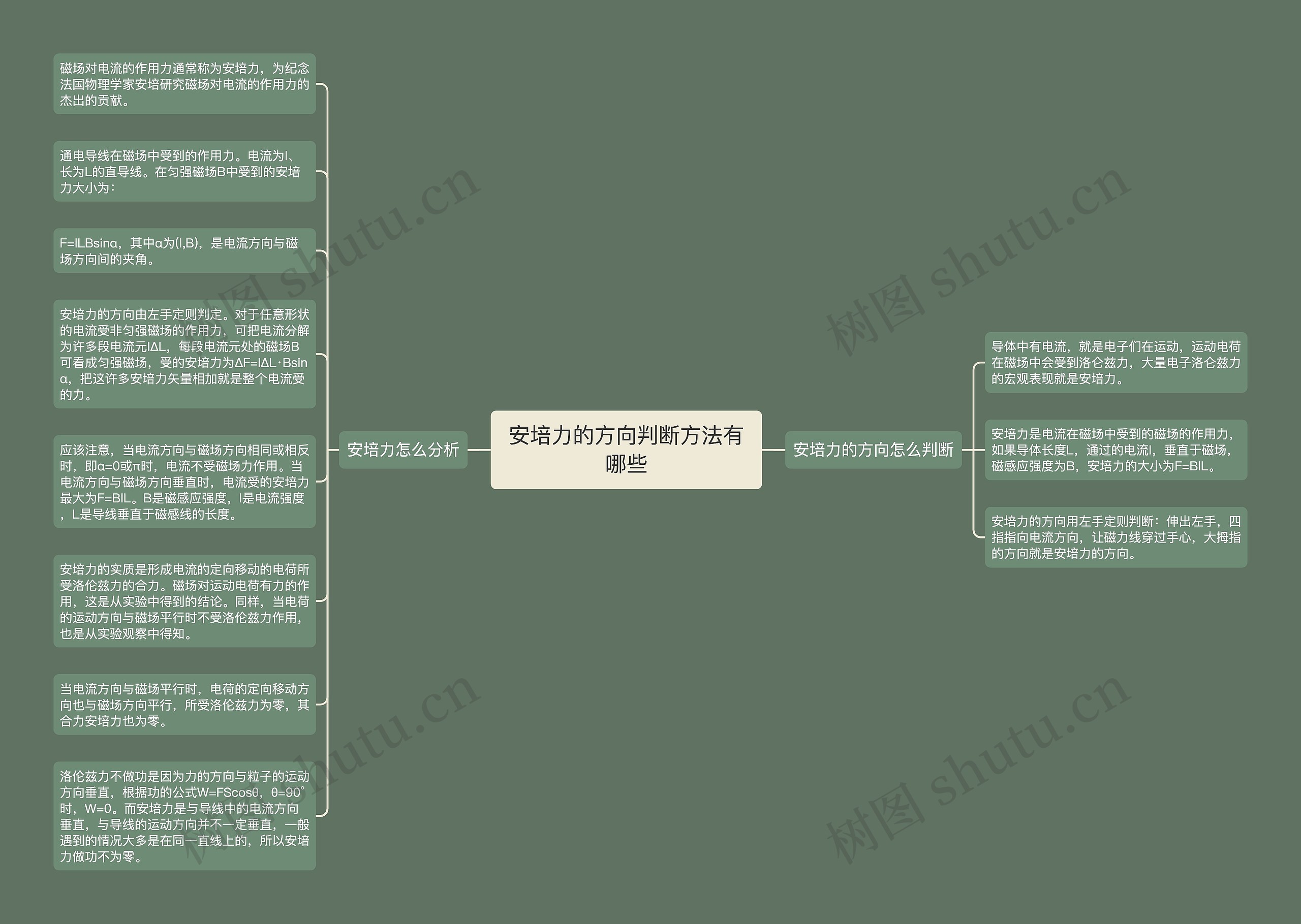 安培力的方向判断方法有哪些思维导图