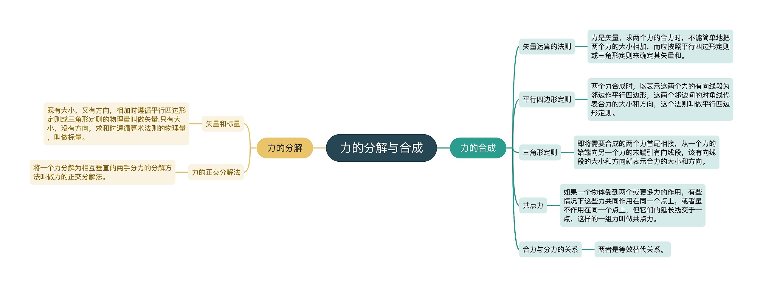 力的分解与合成