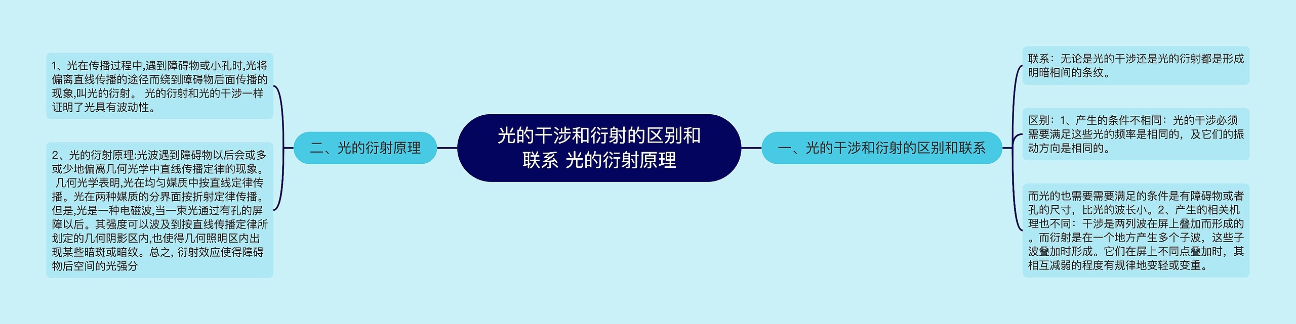 光的干涉和衍射的区别和联系 光的衍射原理思维导图