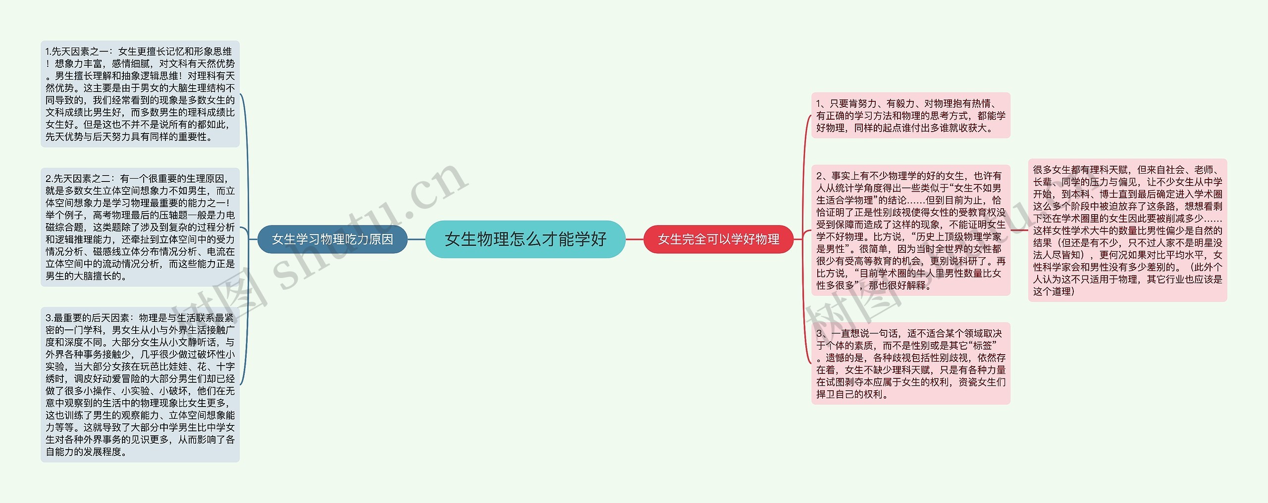 女生物理怎么才能学好思维导图