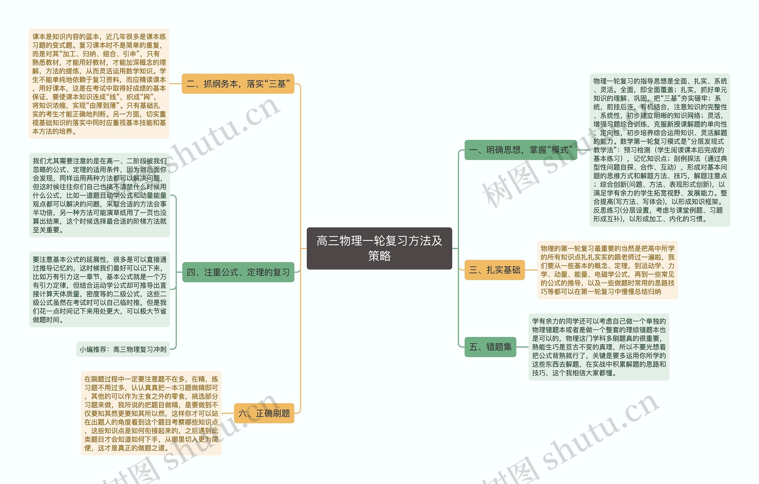 高三物理一轮复习方法及策略思维导图