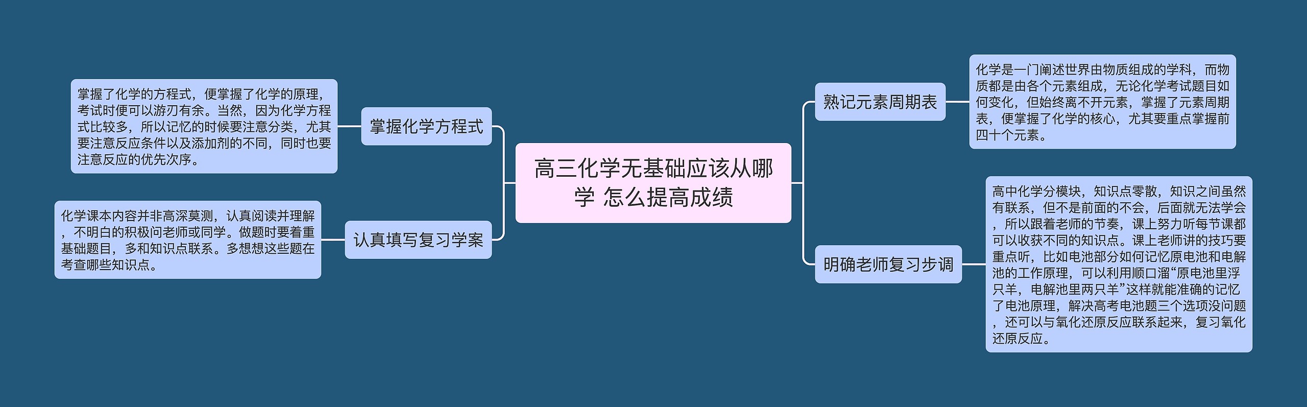 高三化学无基础应该从哪学 怎么提高成绩思维导图