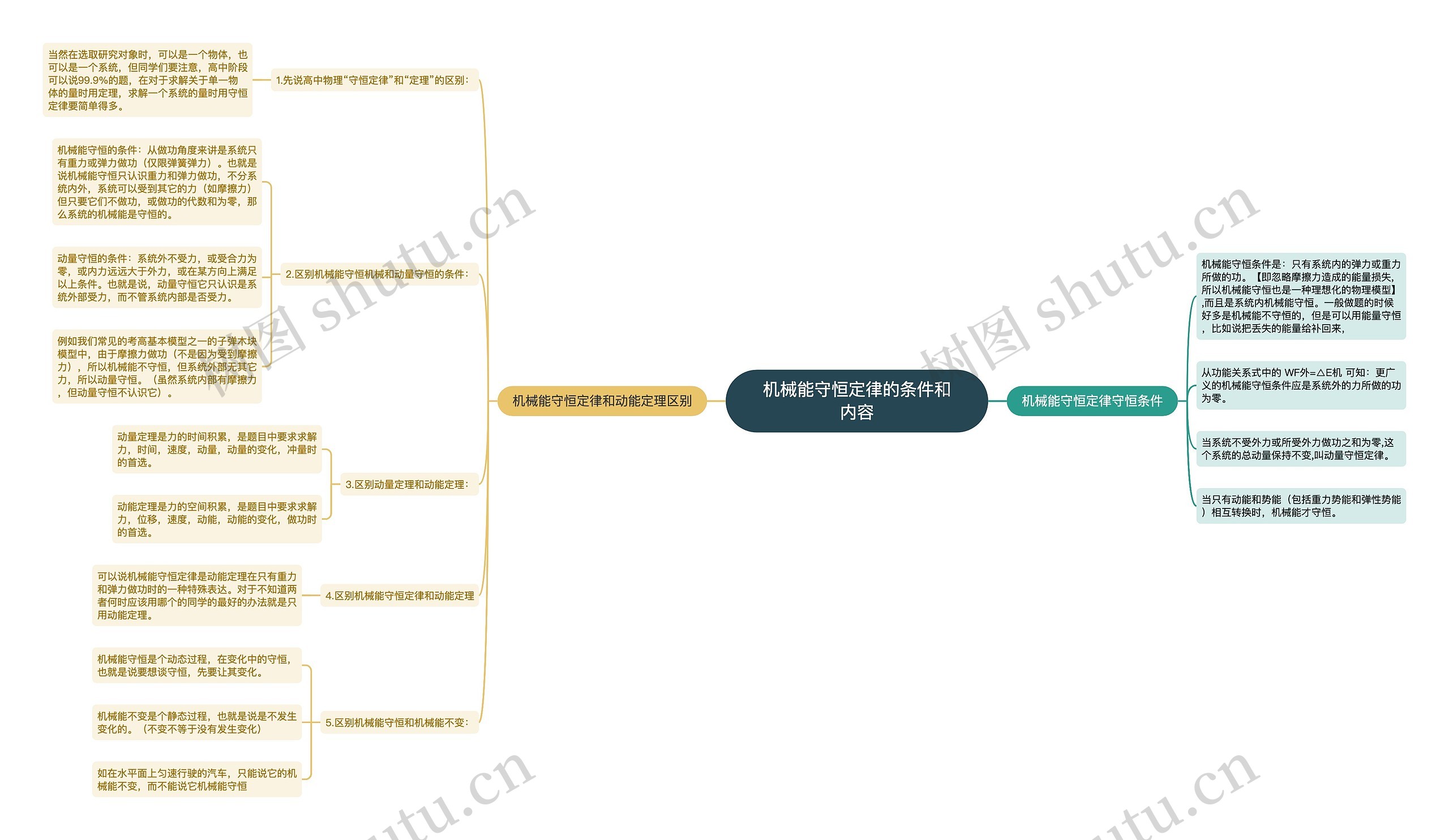 机械能守恒定律的条件和内容思维导图