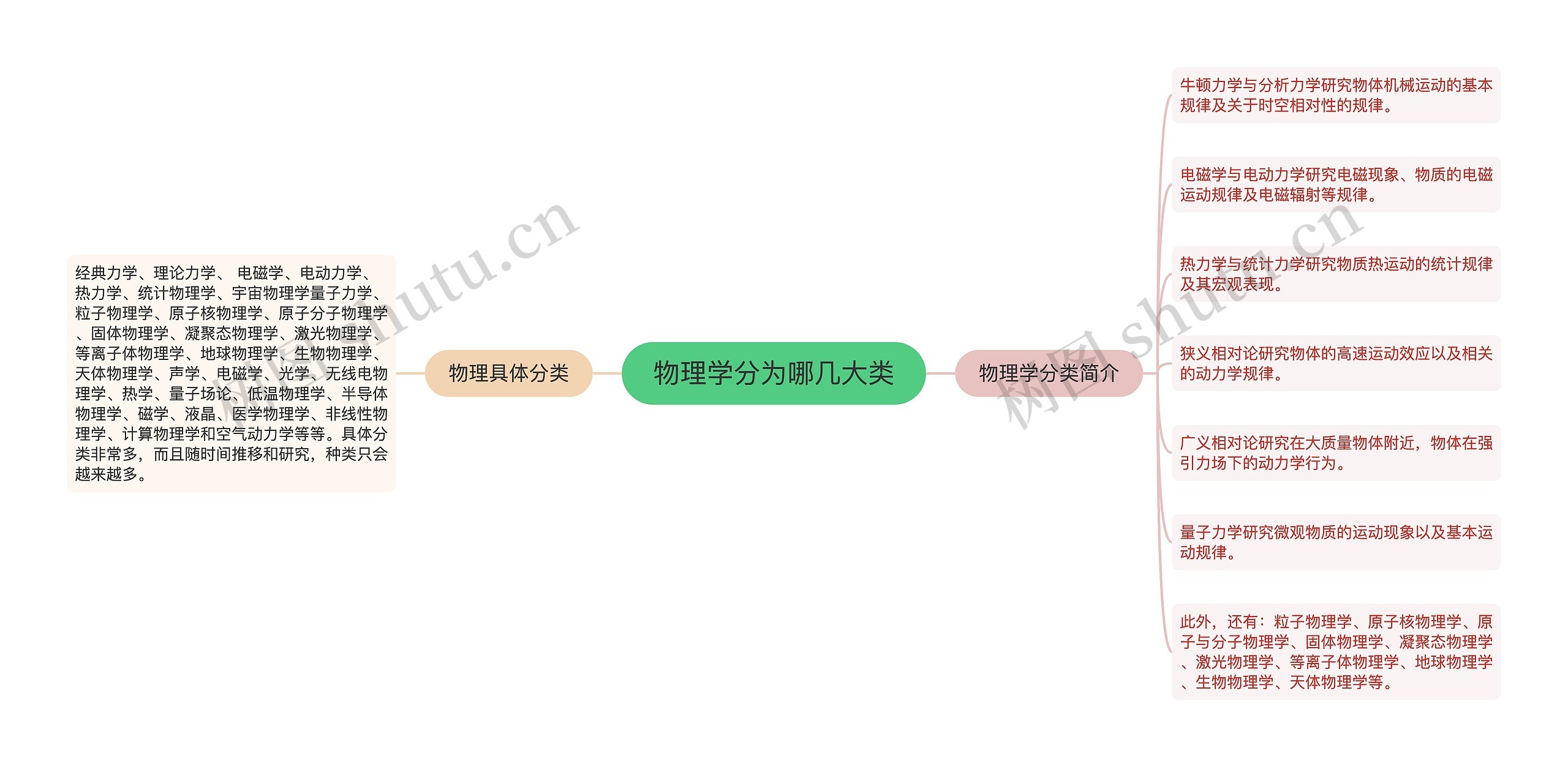 物理学分为哪几大类思维导图