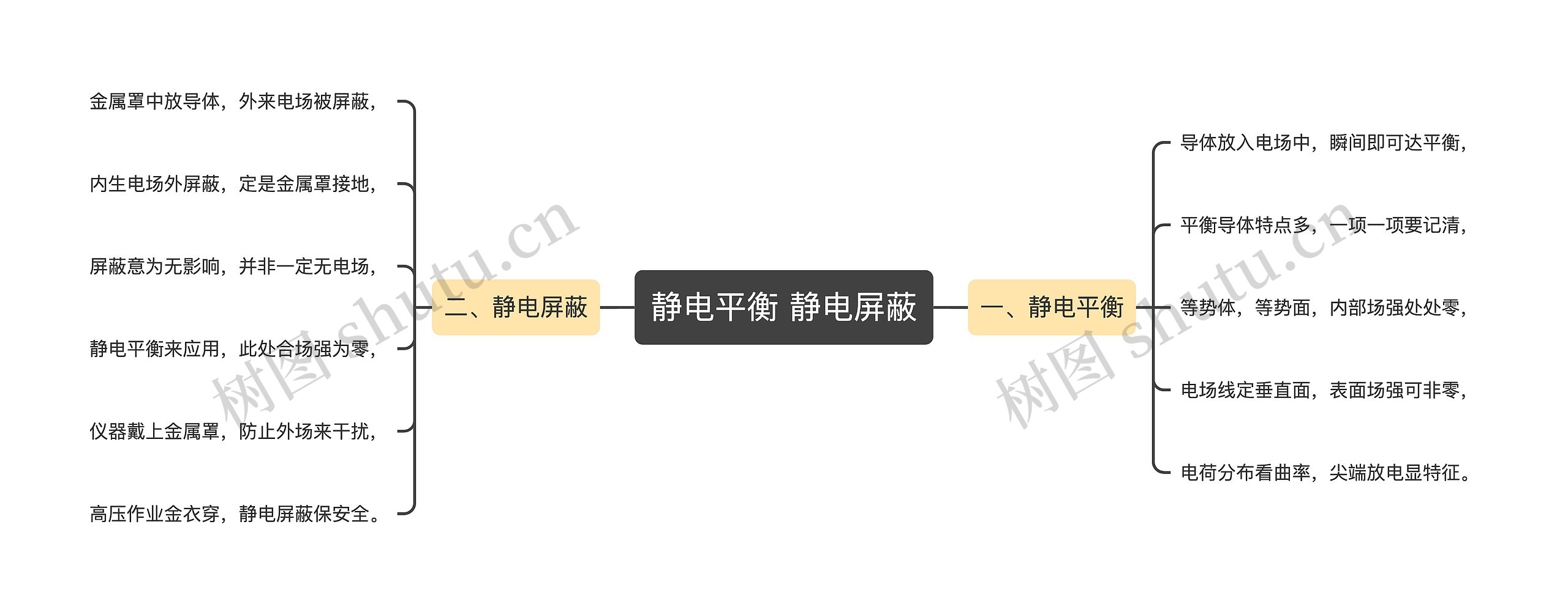 静电平衡 静电屏蔽