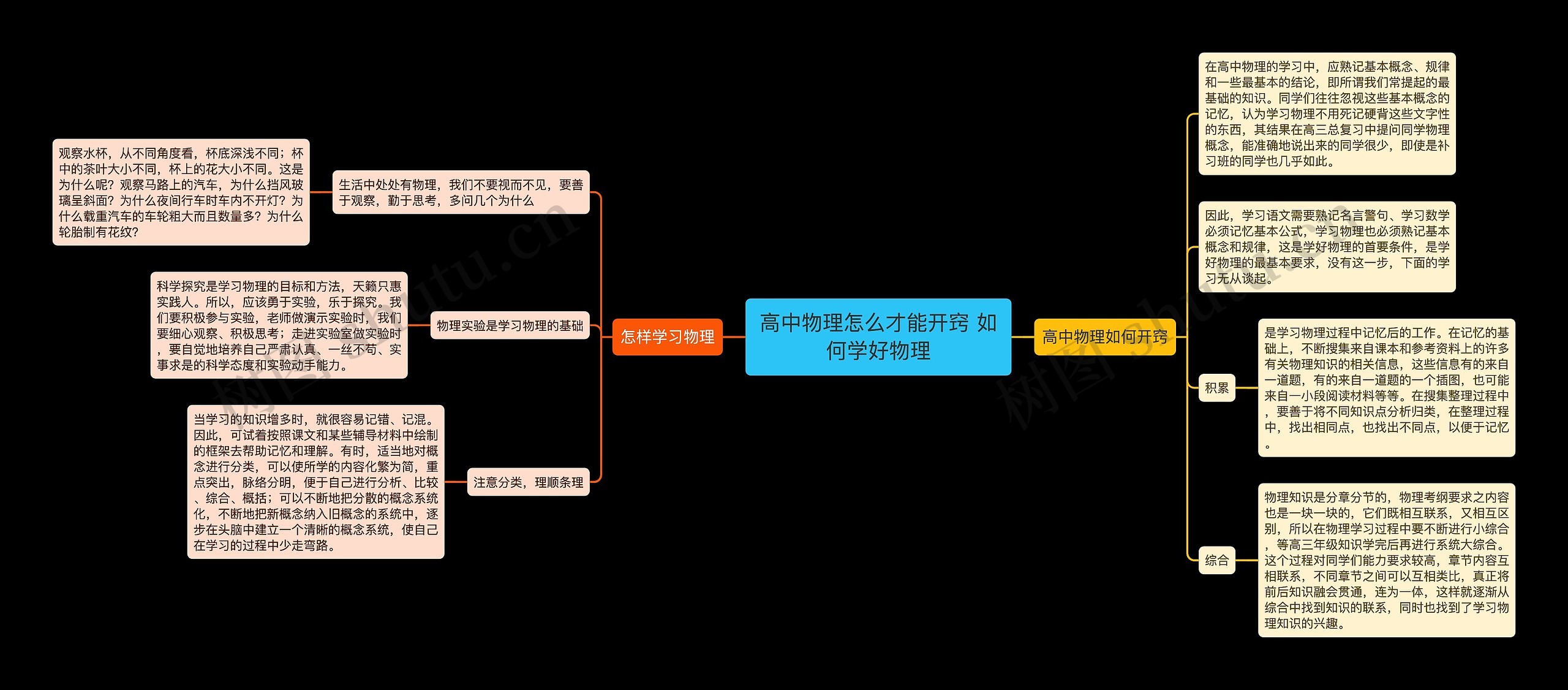 高中物理怎么才能开窍 如何学好物理思维导图