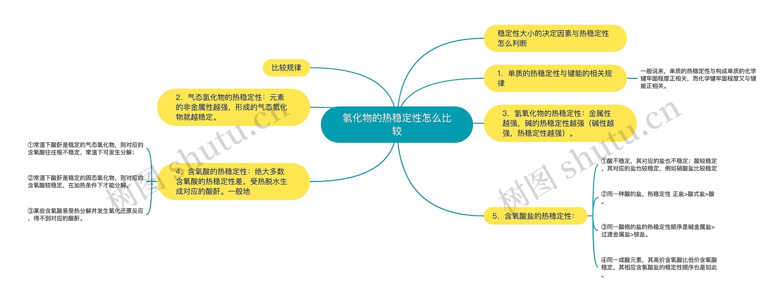 氢化物的热稳定性怎么比较思维导图