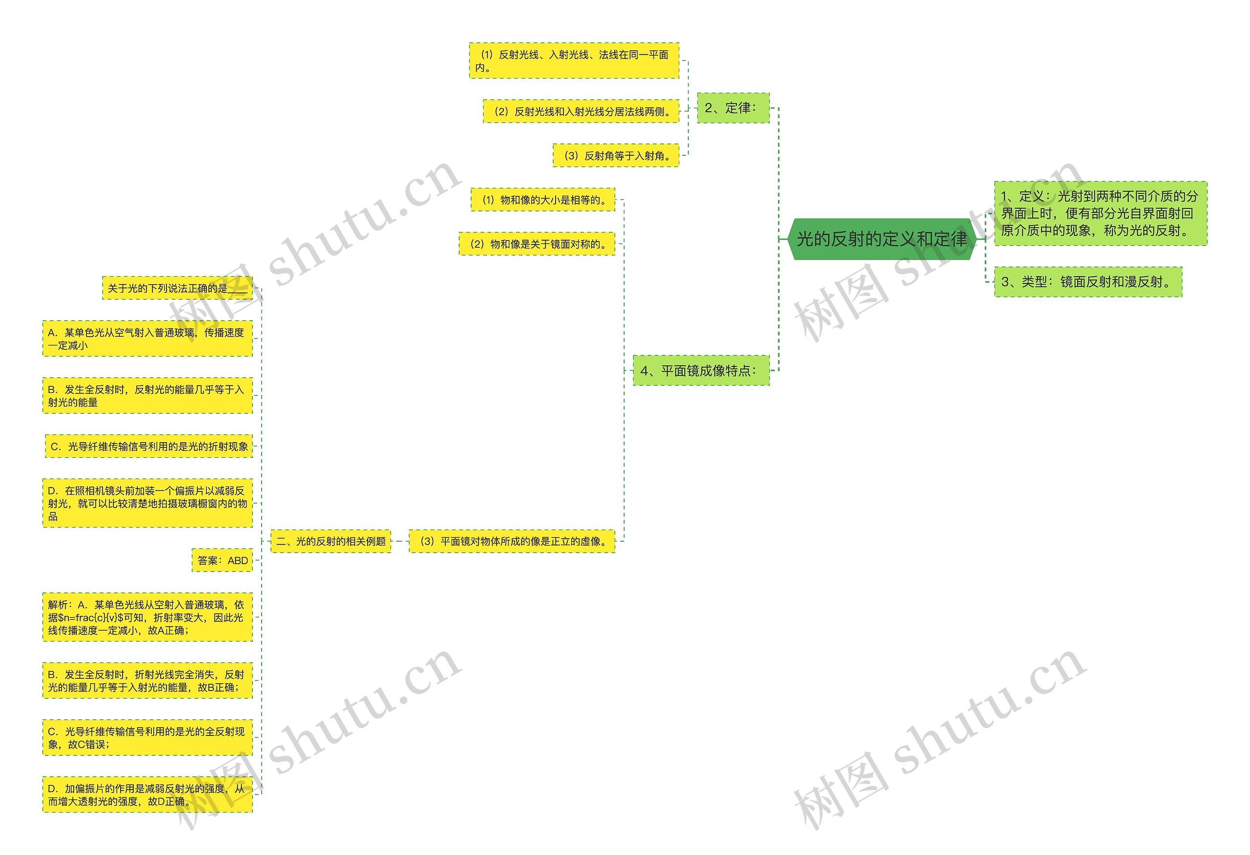 光的反射的定义和定律思维导图