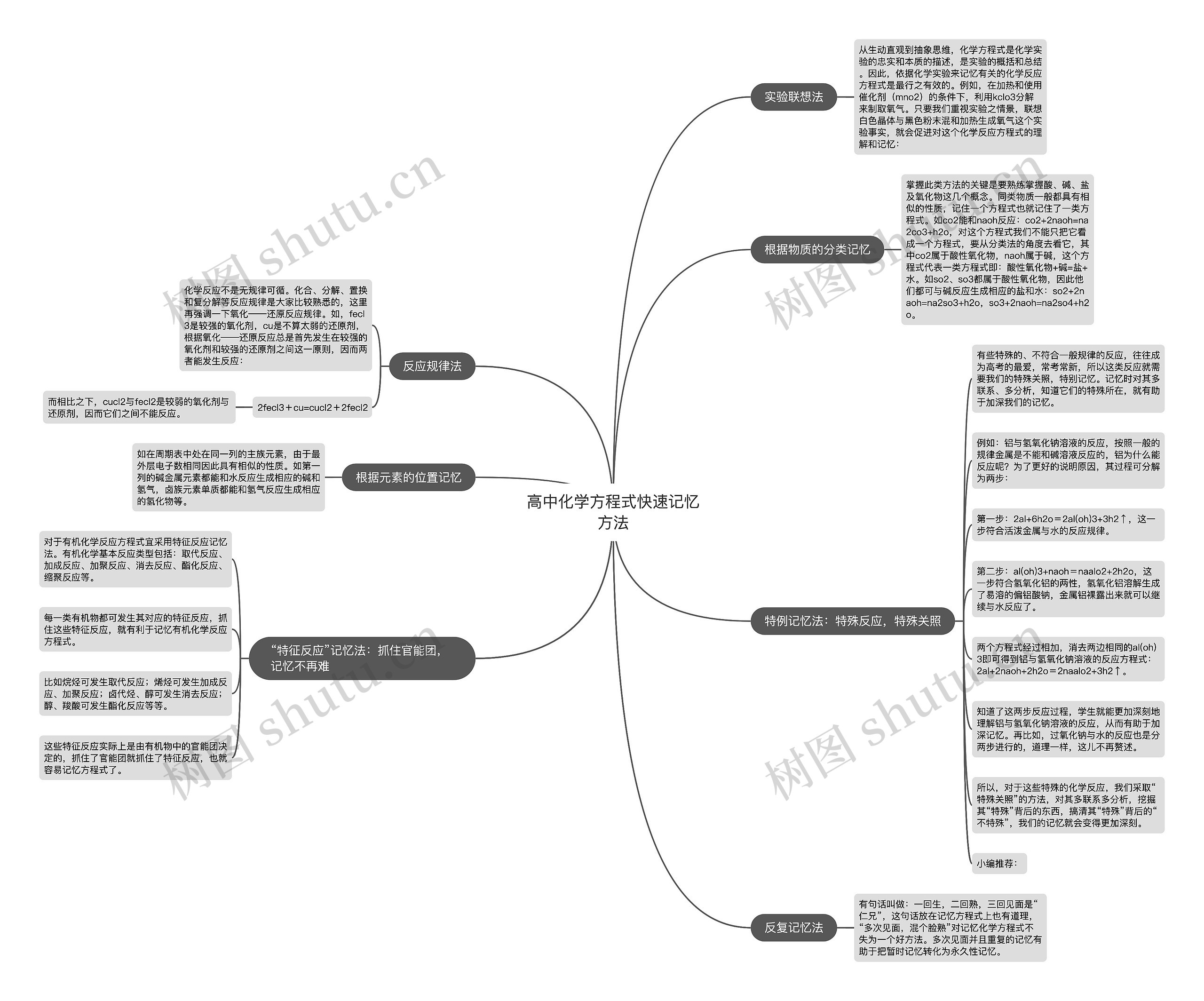 高中化学方程式快速记忆方法思维导图
