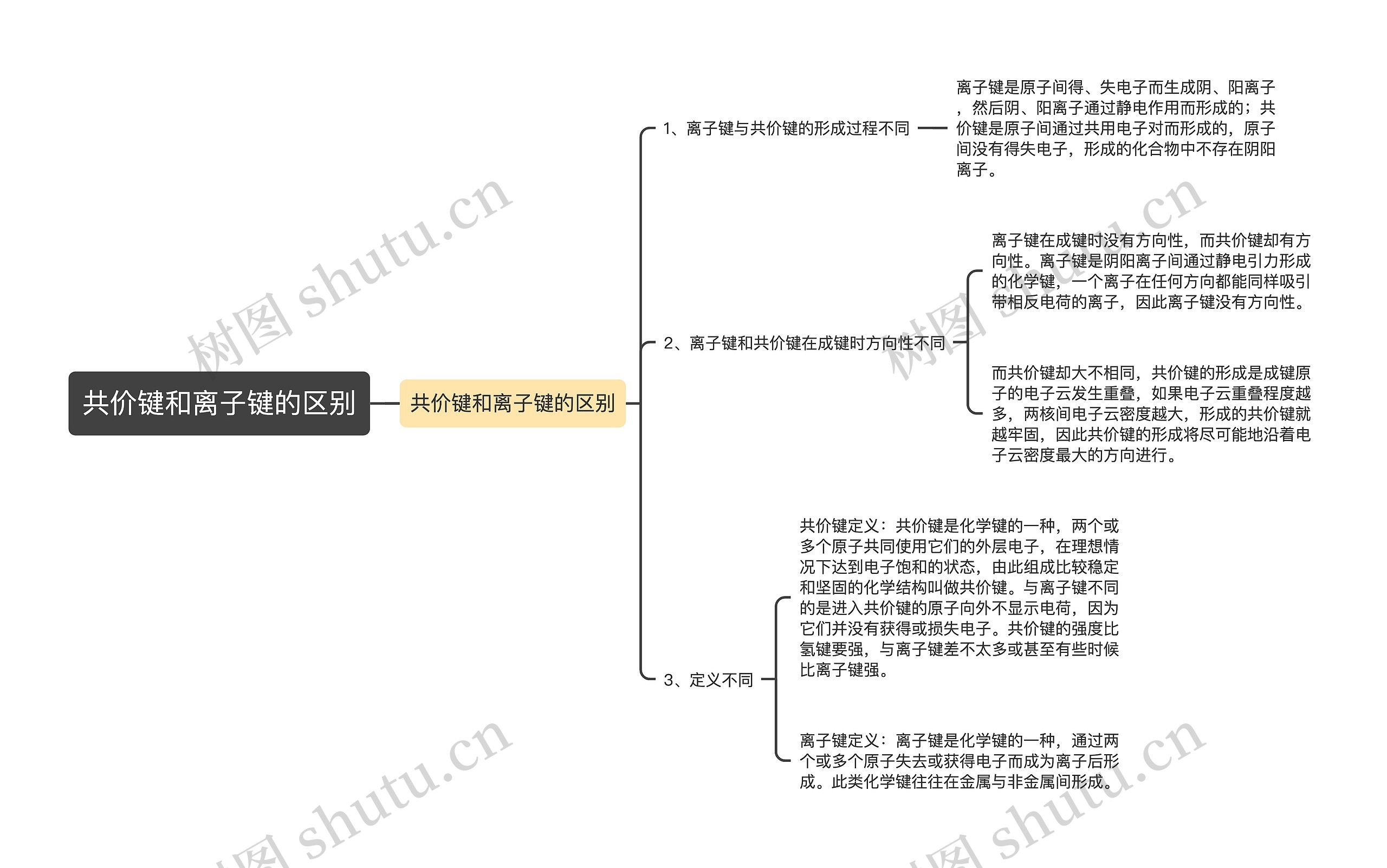 共价键和离子键的区别