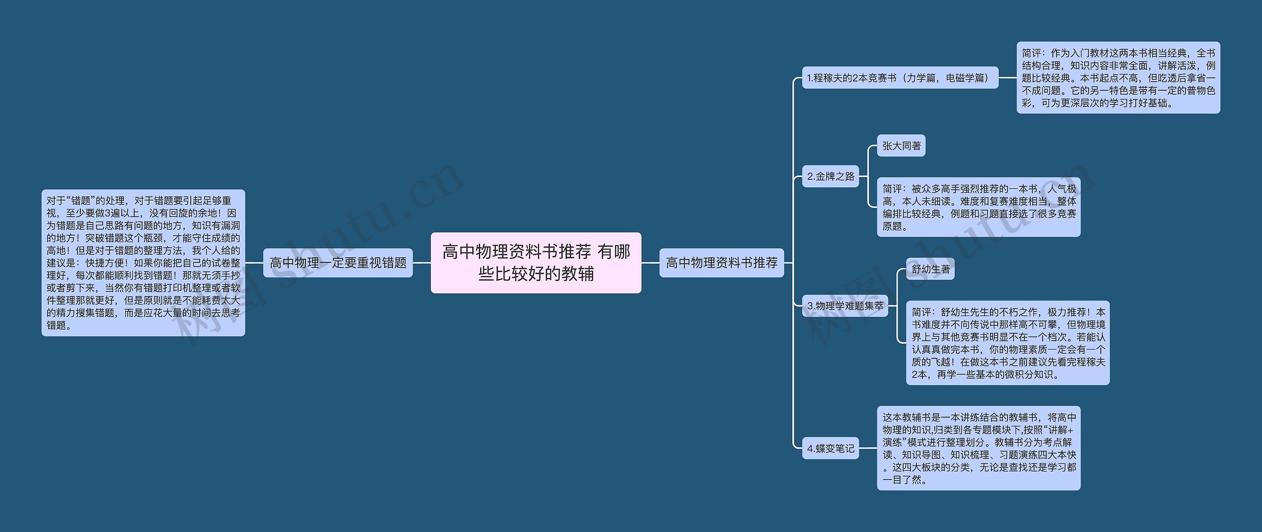 高中物理资料书推荐 有哪些比较好的教辅思维导图