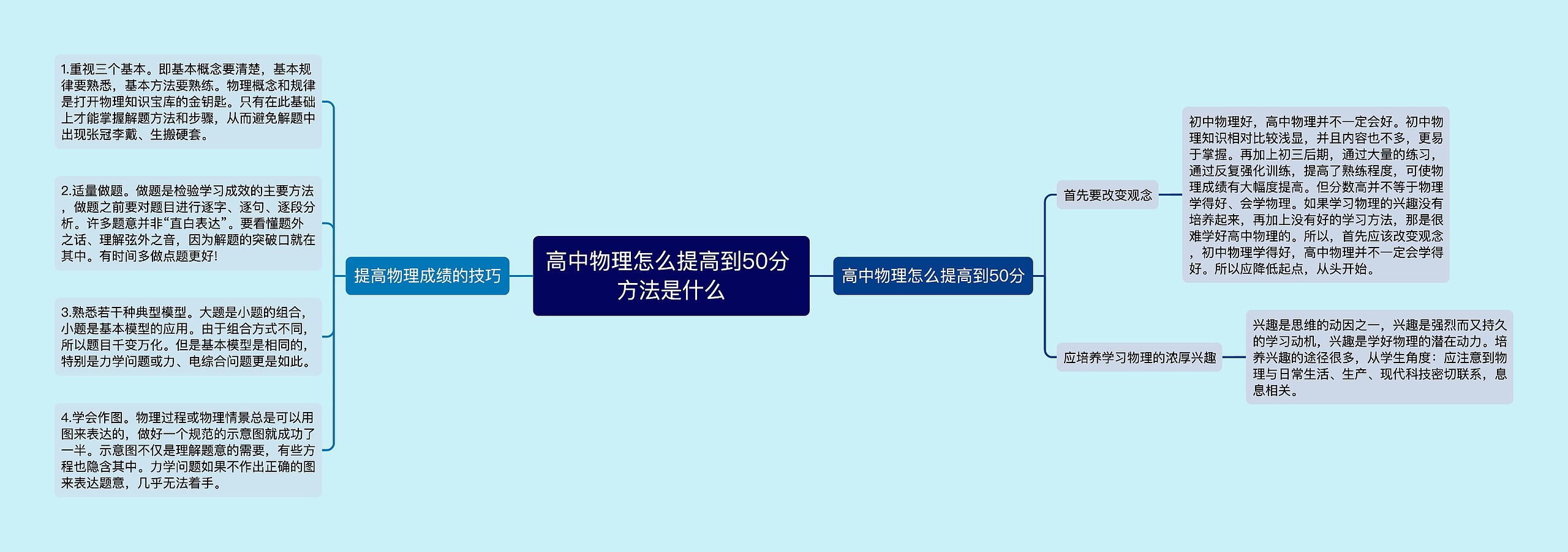 高中物理怎么提高到50分 方法是什么