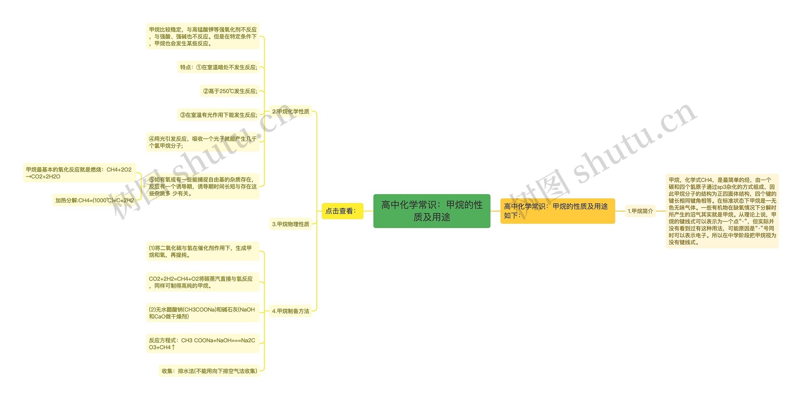 高中化学常识：甲烷的性质及用途思维导图