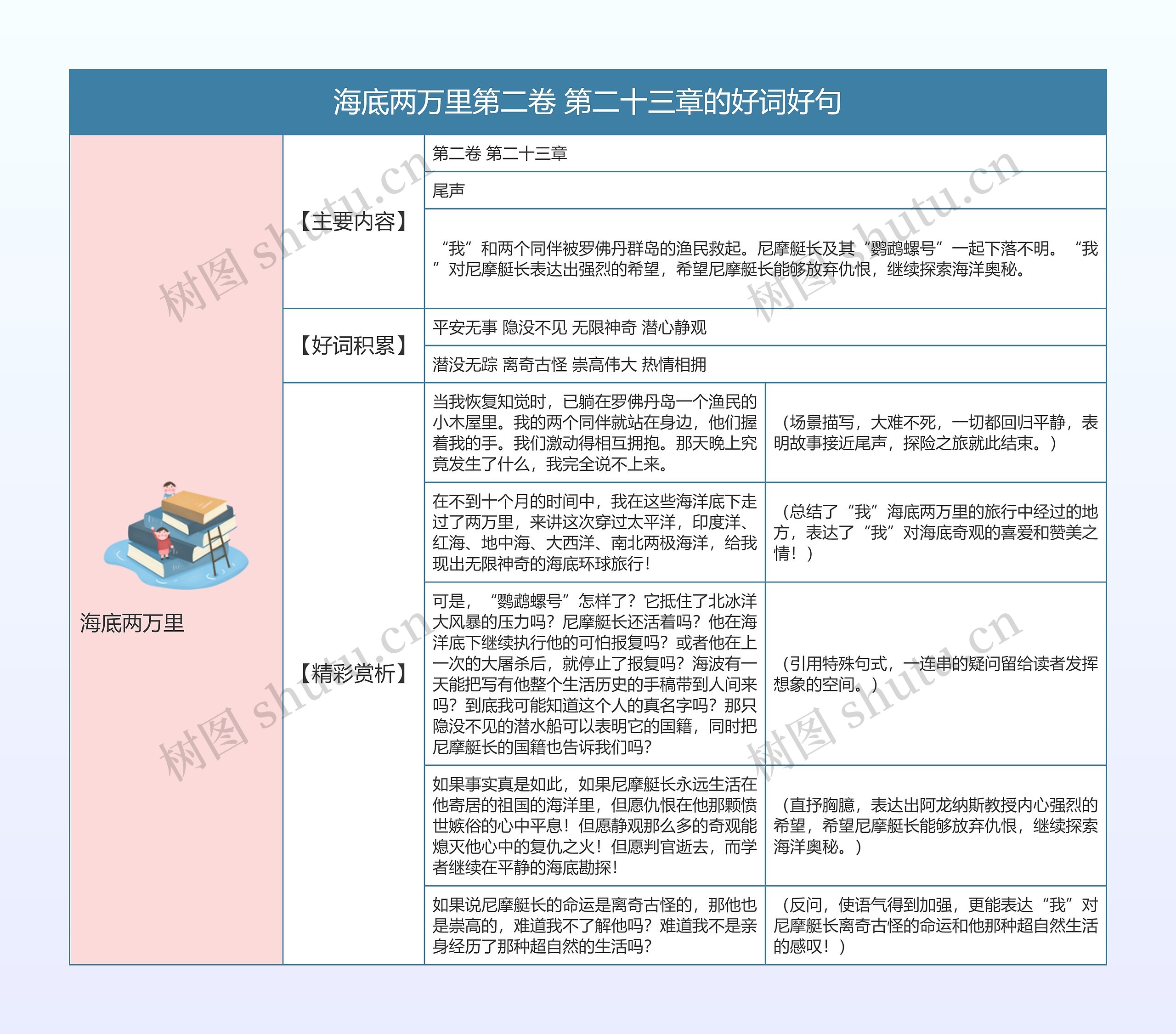 海底两万里第二卷 第二十三章的好词好句的思维导图