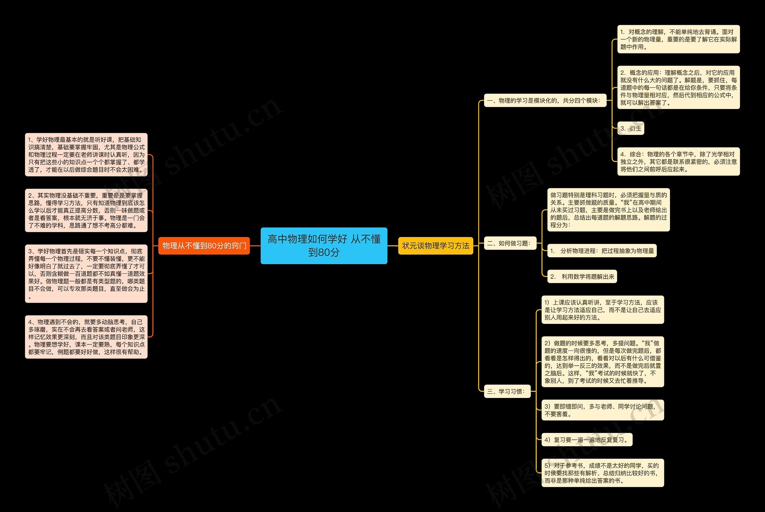 高中物理如何学好 从不懂到80分思维导图
