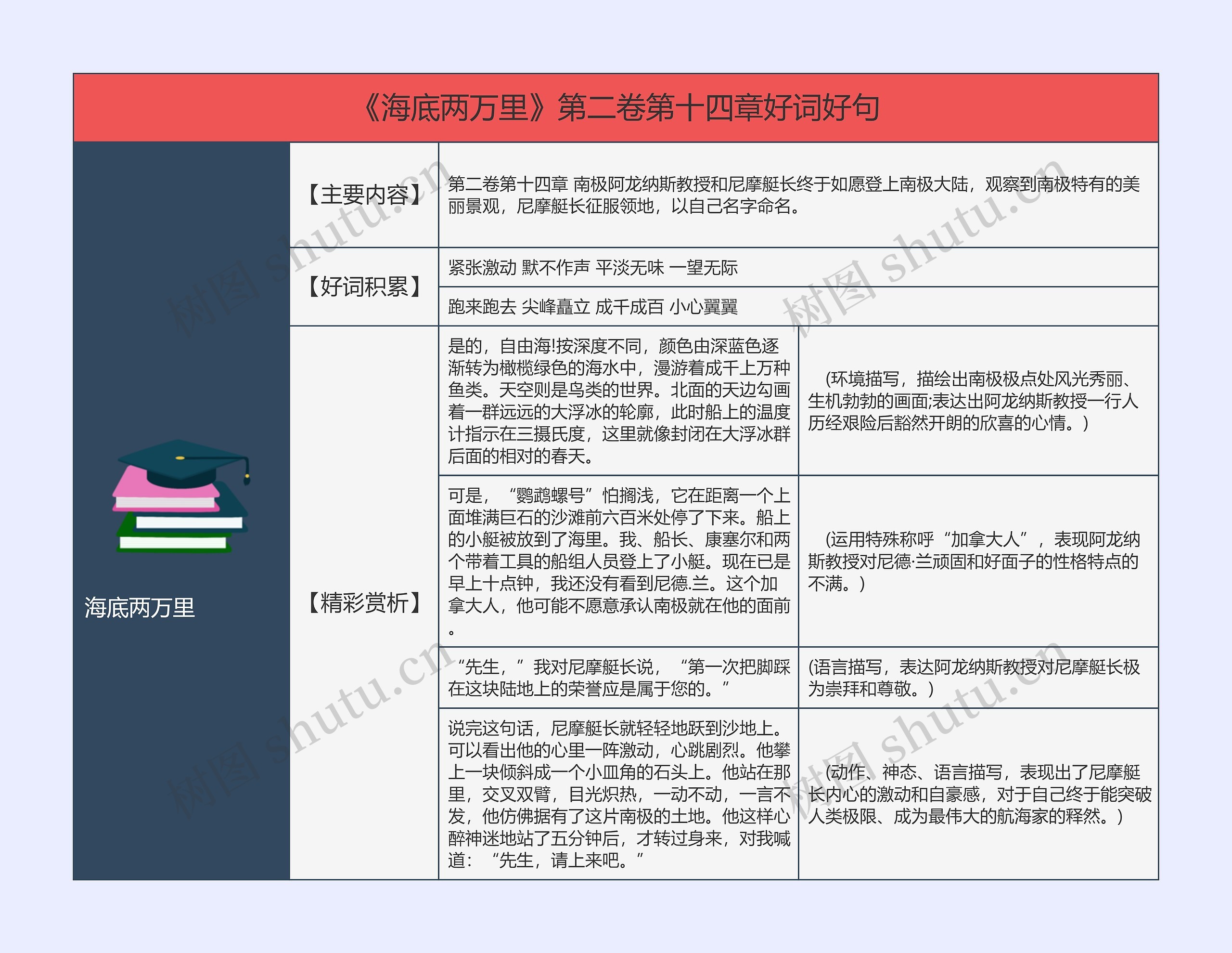 《海底两万里》第二卷第十四章好词好句的思维导图