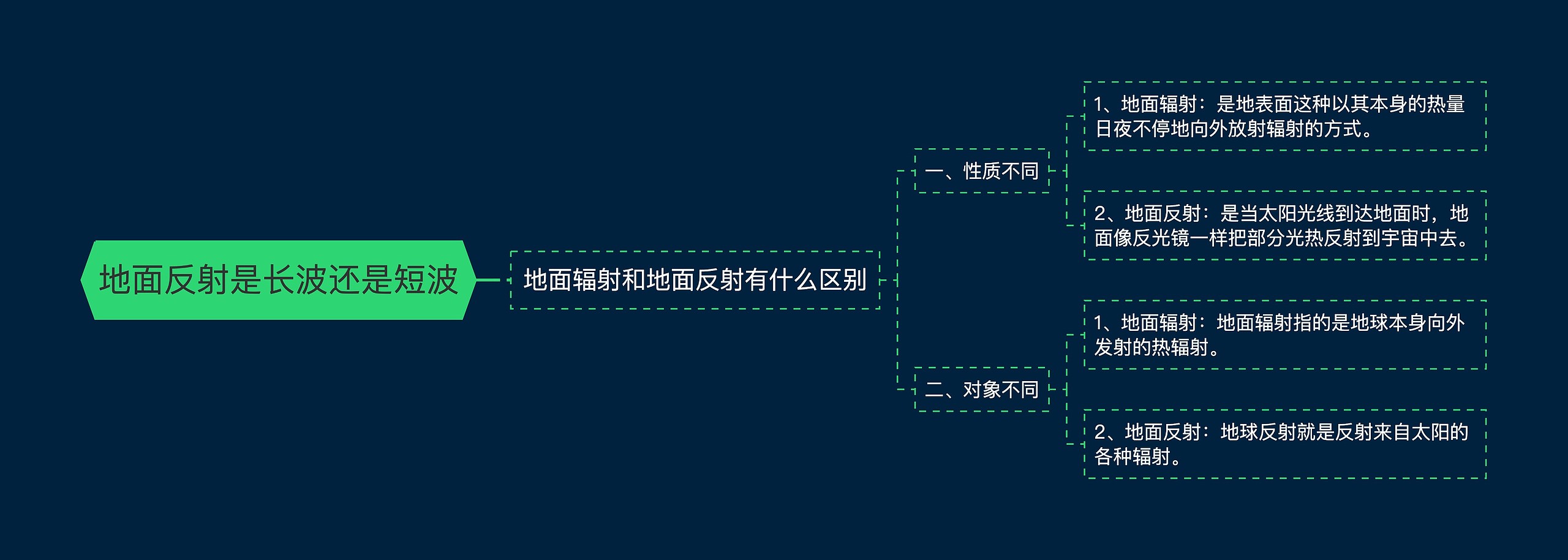 地面反射是长波还是短波思维导图