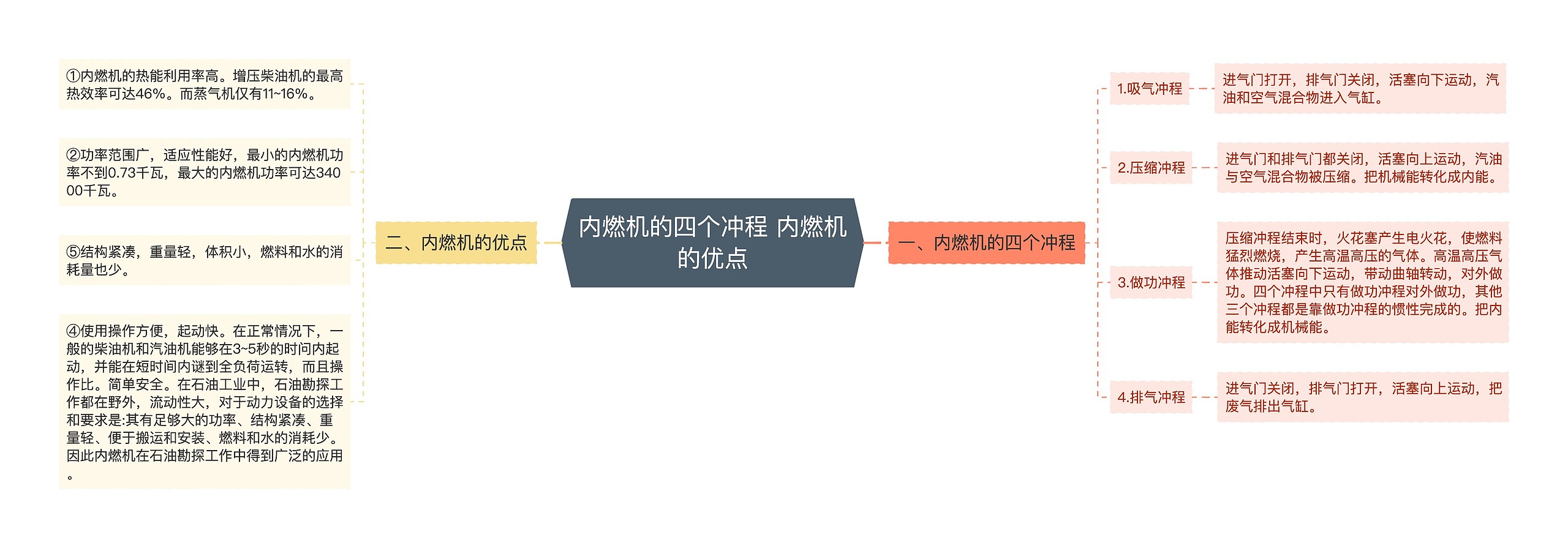 内燃机的四个冲程 内燃机的优点