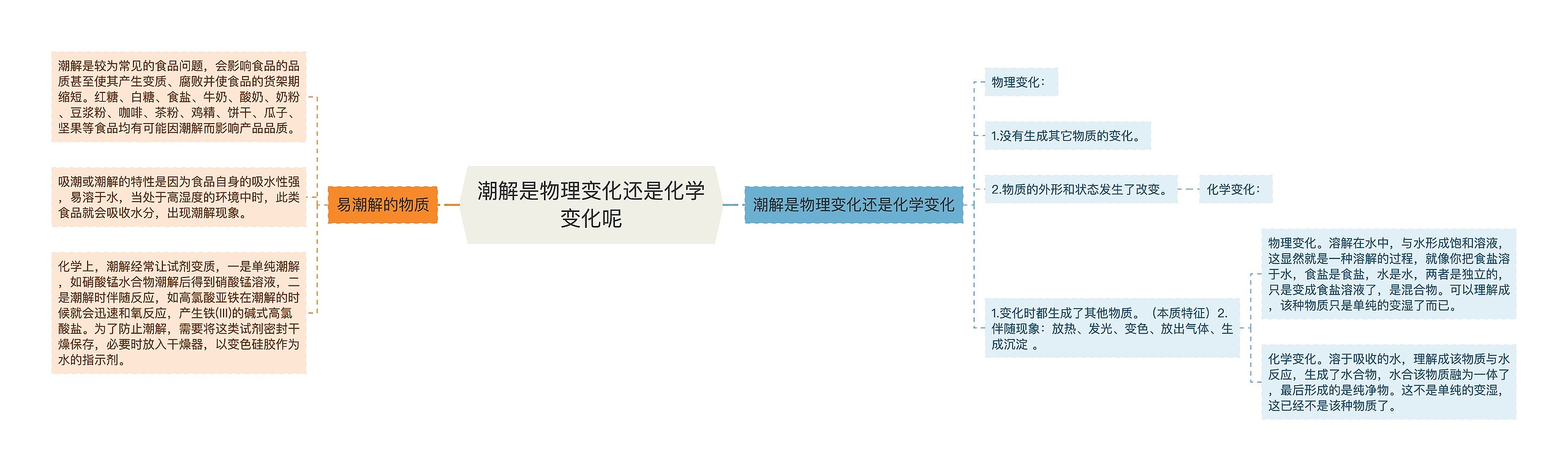 潮解是物理变化还是化学变化呢