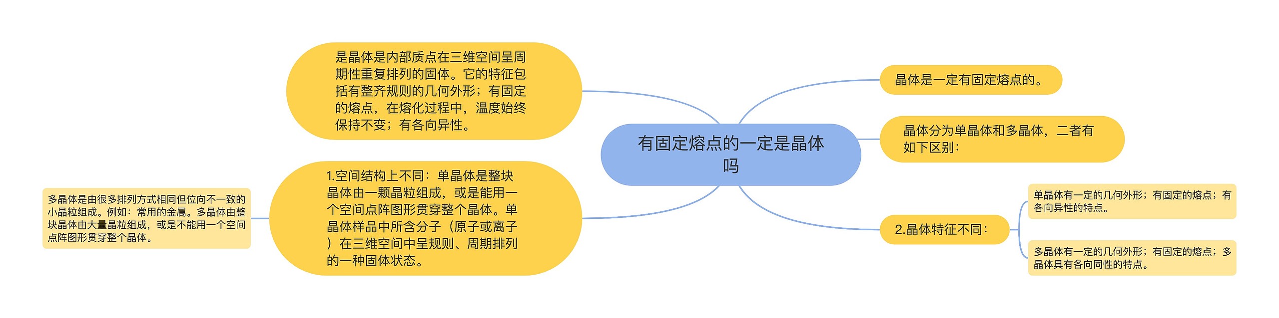 有固定熔点的一定是晶体吗
