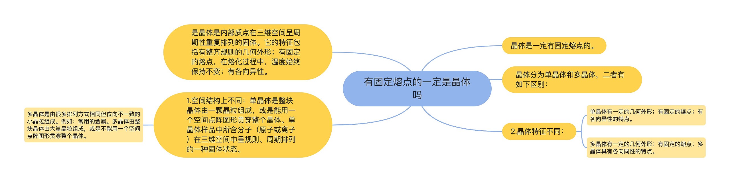 有固定熔点的一定是晶体吗思维导图