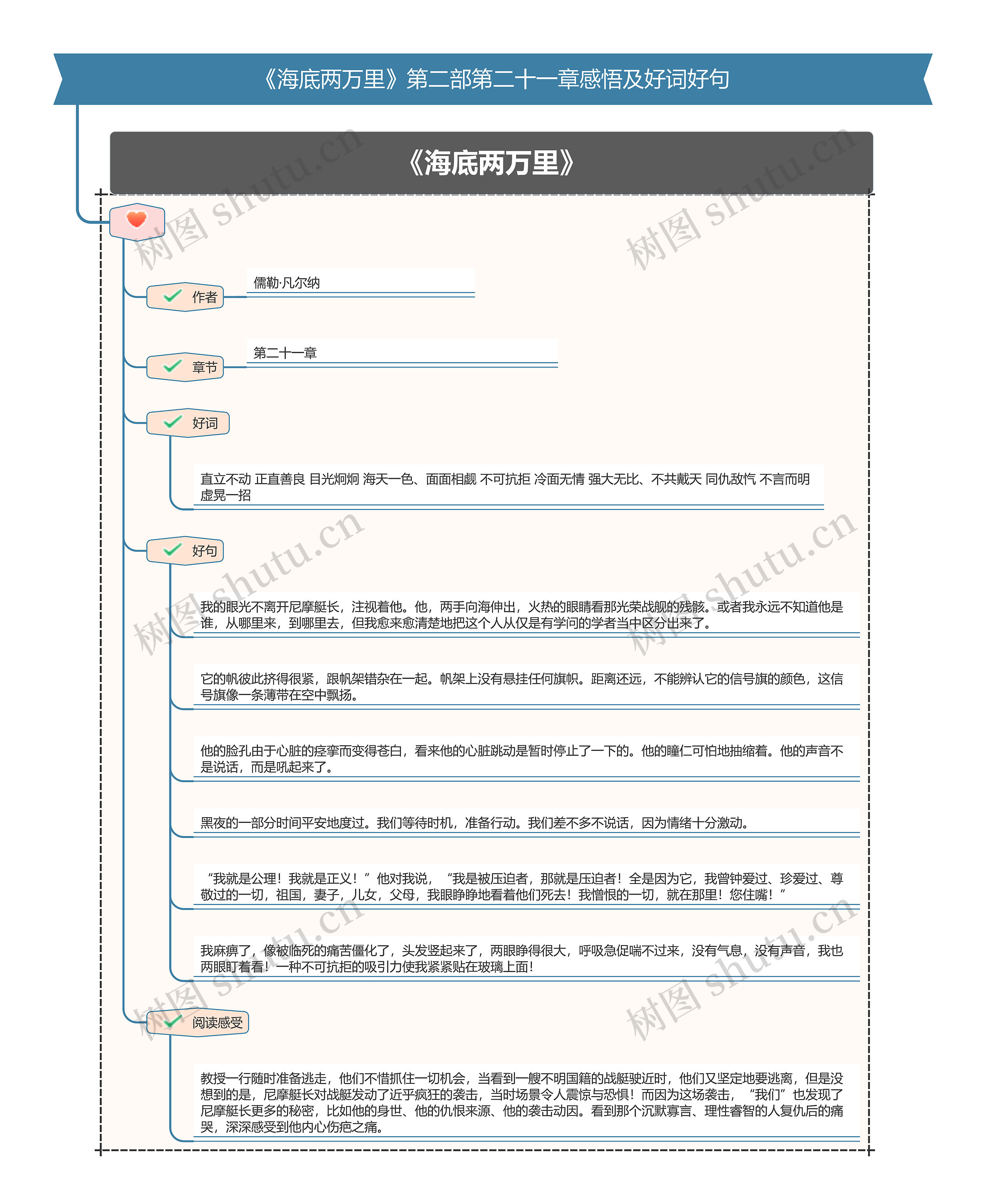 《海底两万里》第二部第二十一章感悟及好词好句思维导图