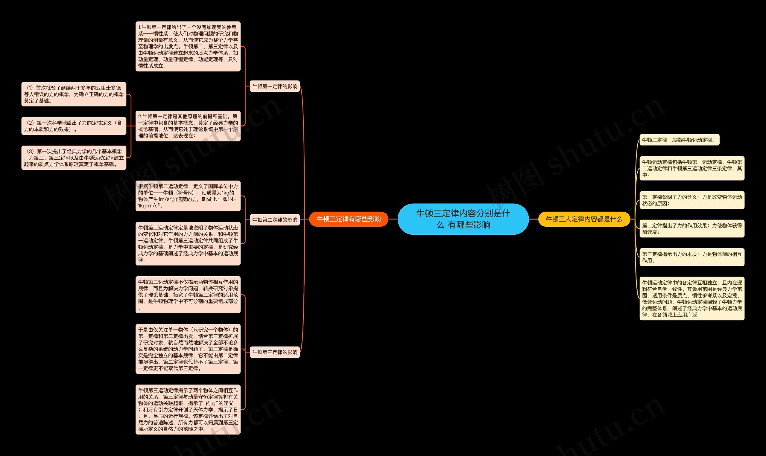 牛顿三定律内容分别是什么 有哪些影响思维导图