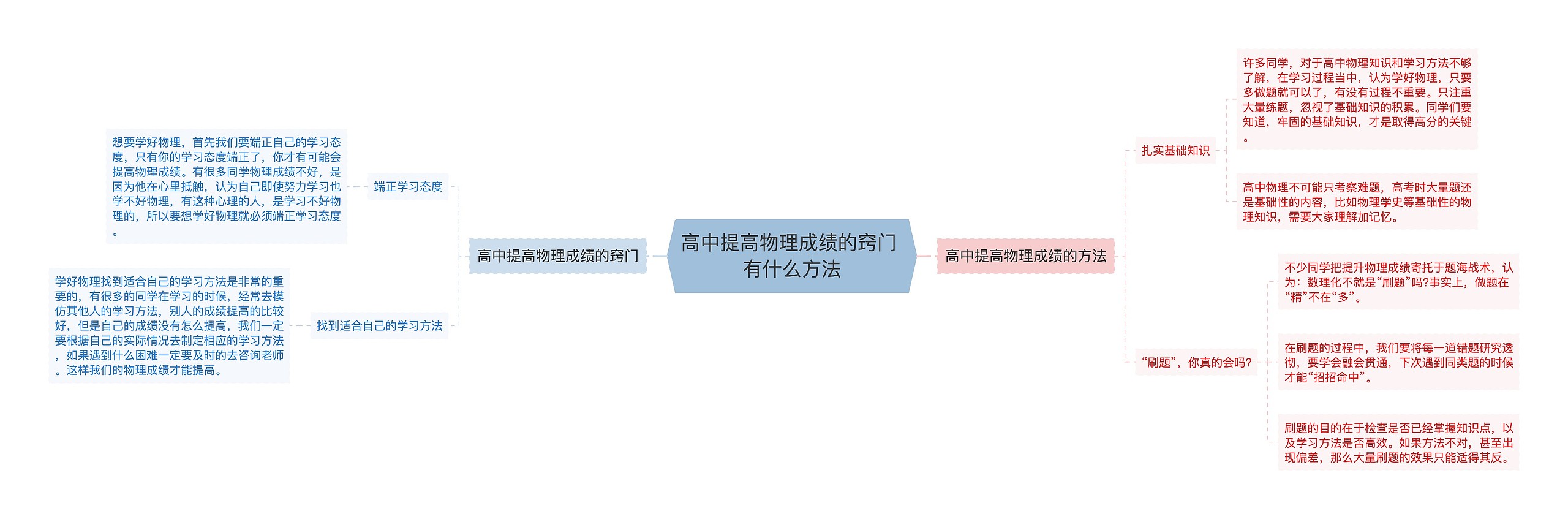 高中提高物理成绩的窍门 有什么方法思维导图