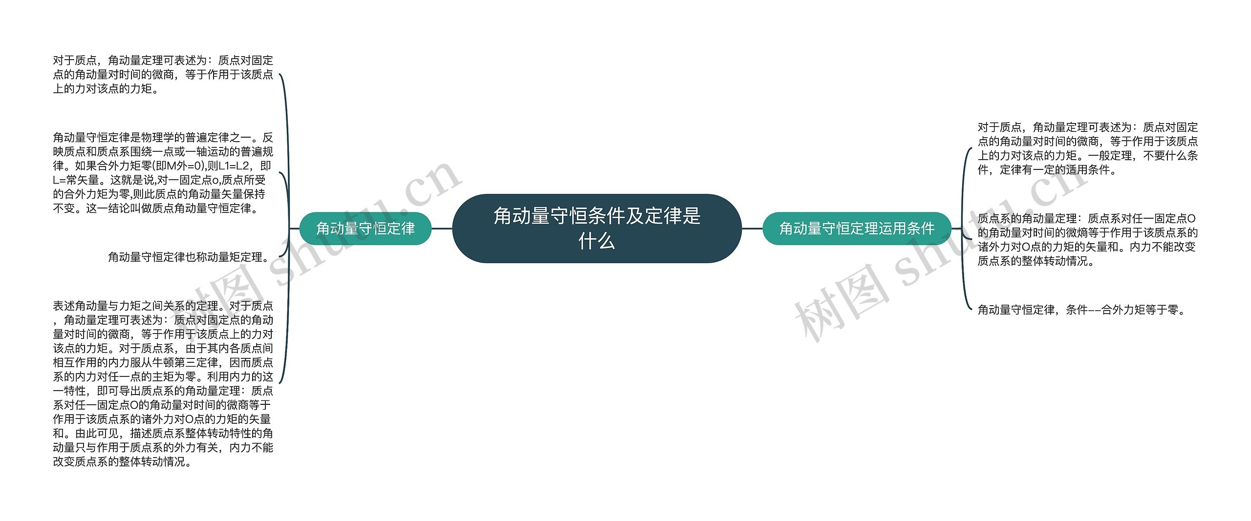 角动量守恒条件及定律是什么思维导图