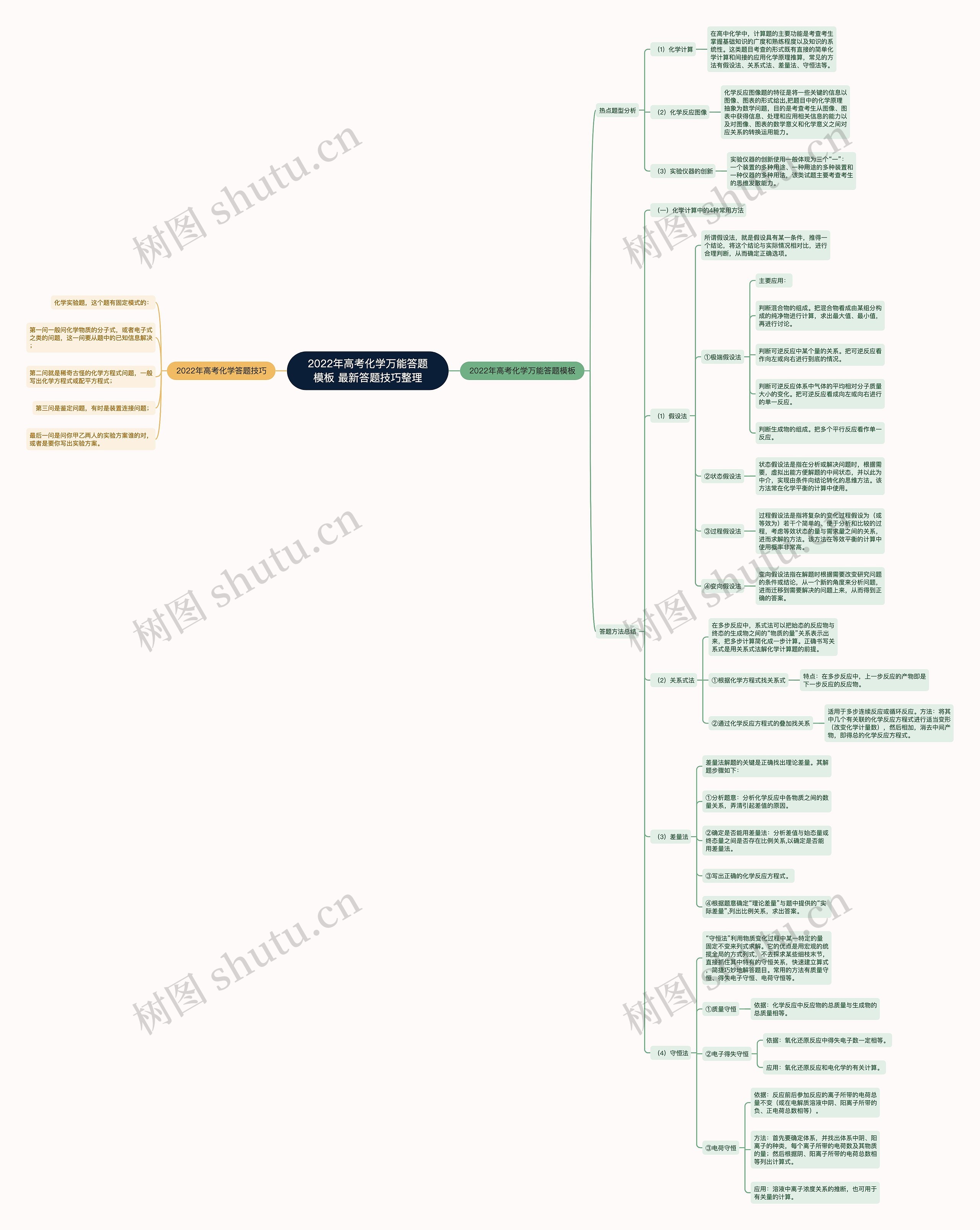 2022年高考化学万能答题 最新答题技巧整理思维导图