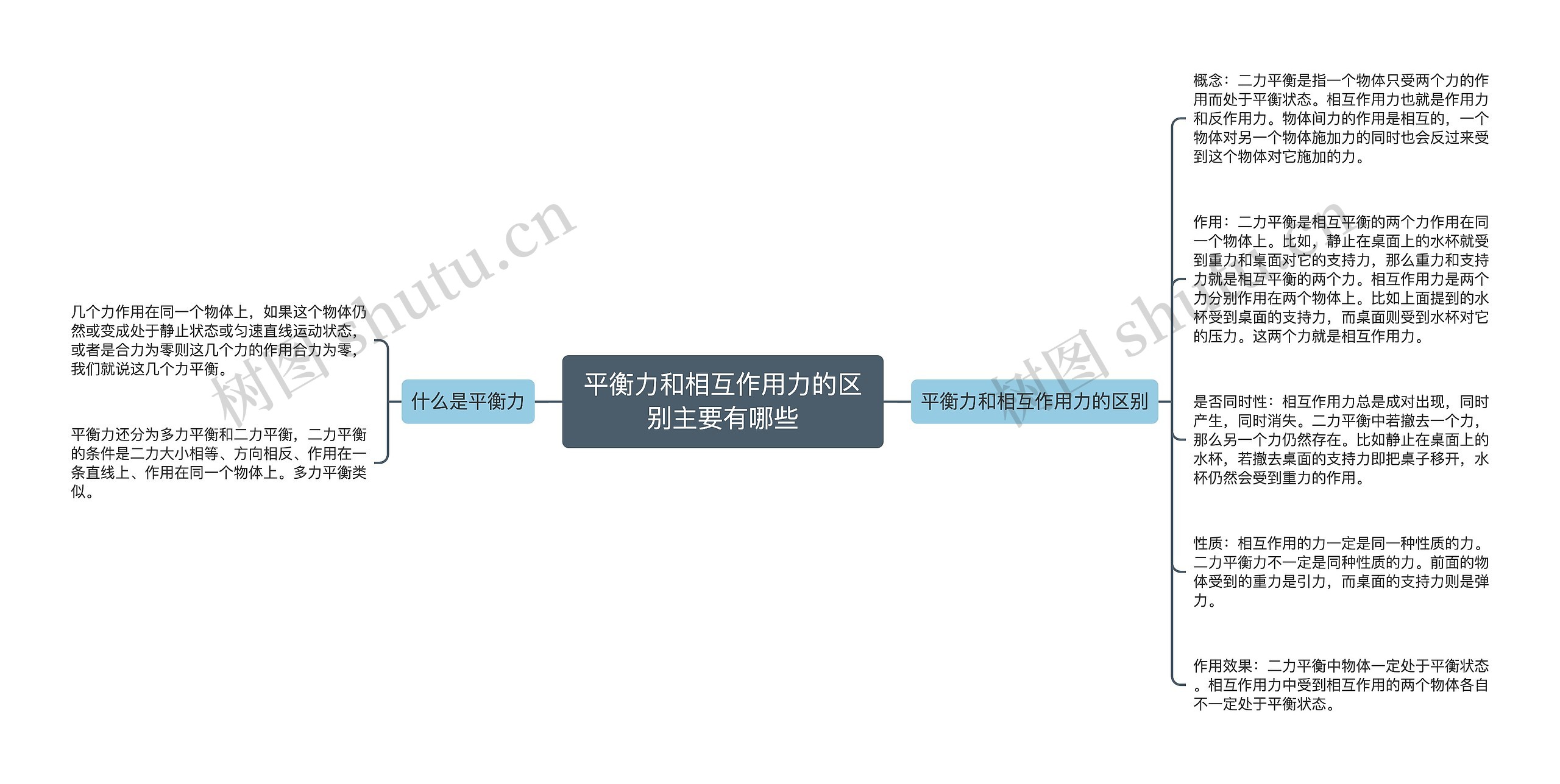 平衡力和相互作用力的区别主要有哪些思维导图