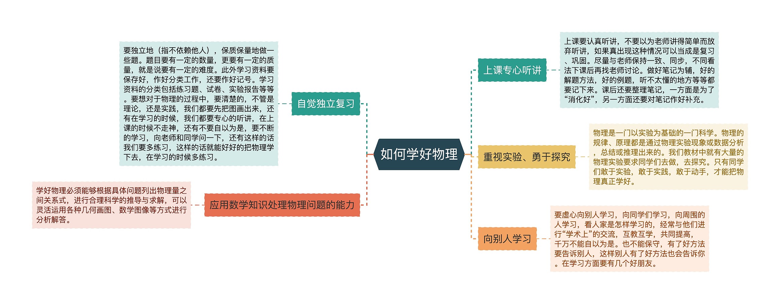 如何学好物理