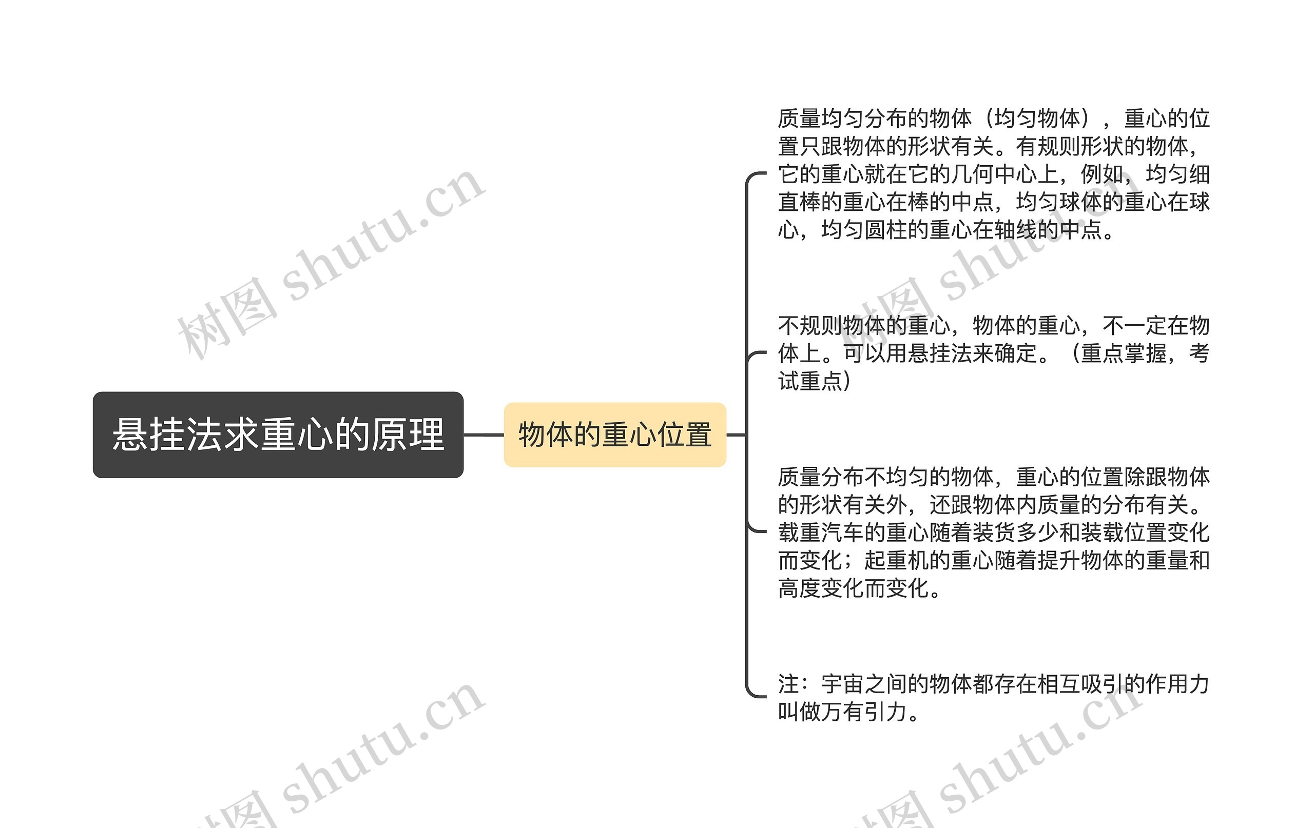 悬挂法求重心的原理