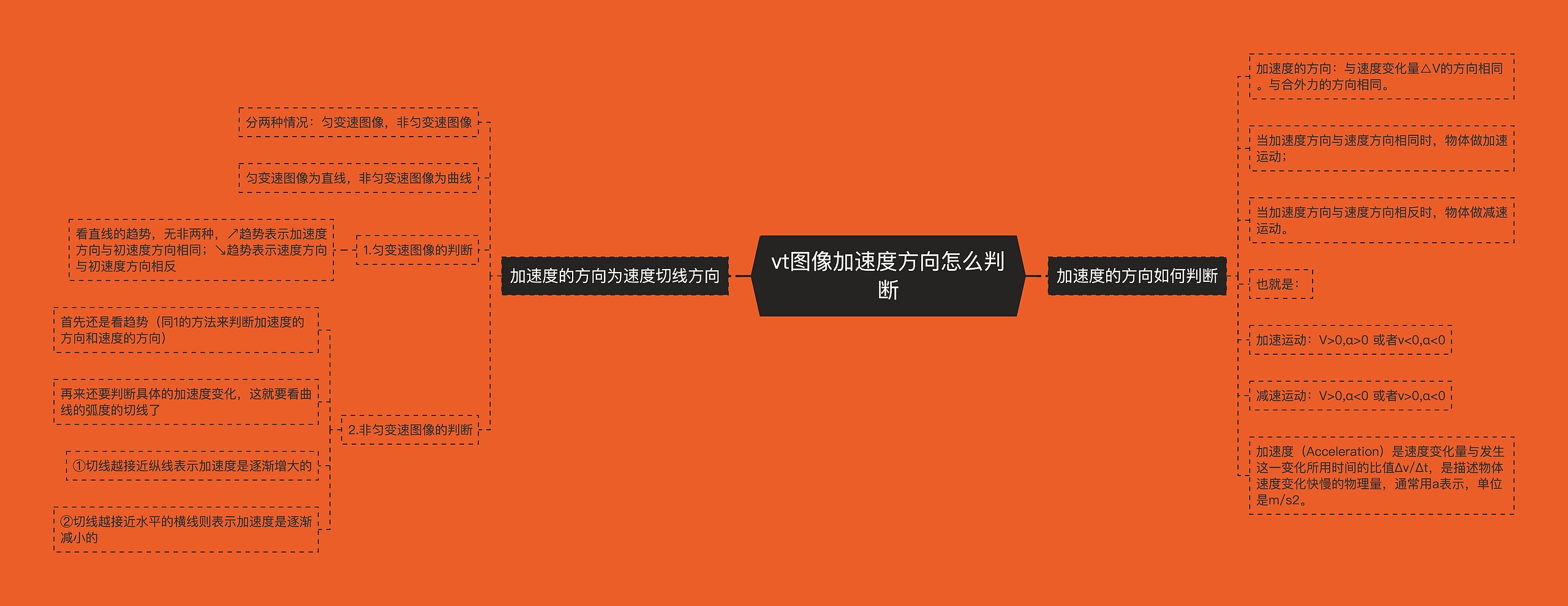 vt图像加速度方向怎么判断