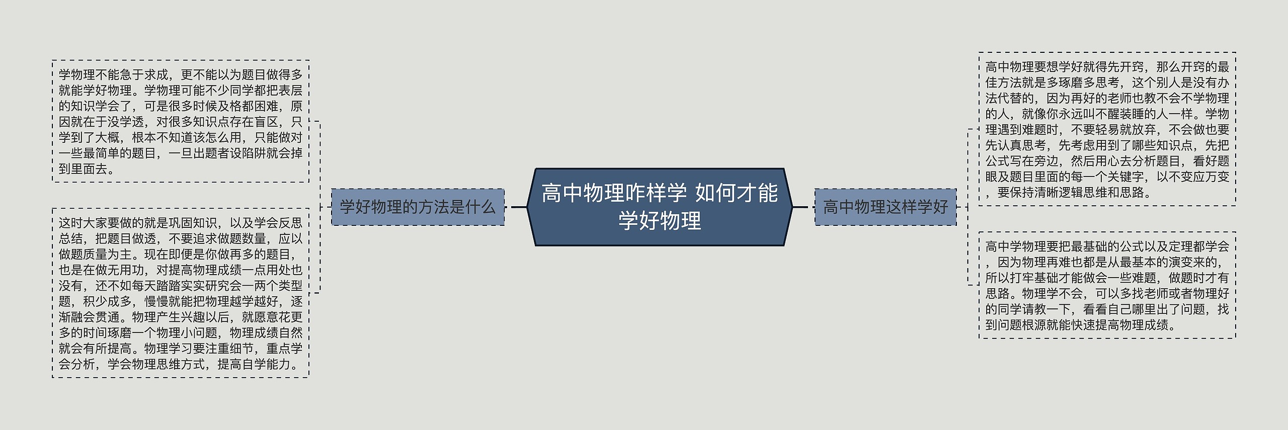 高中物理咋样学 如何才能学好物理思维导图